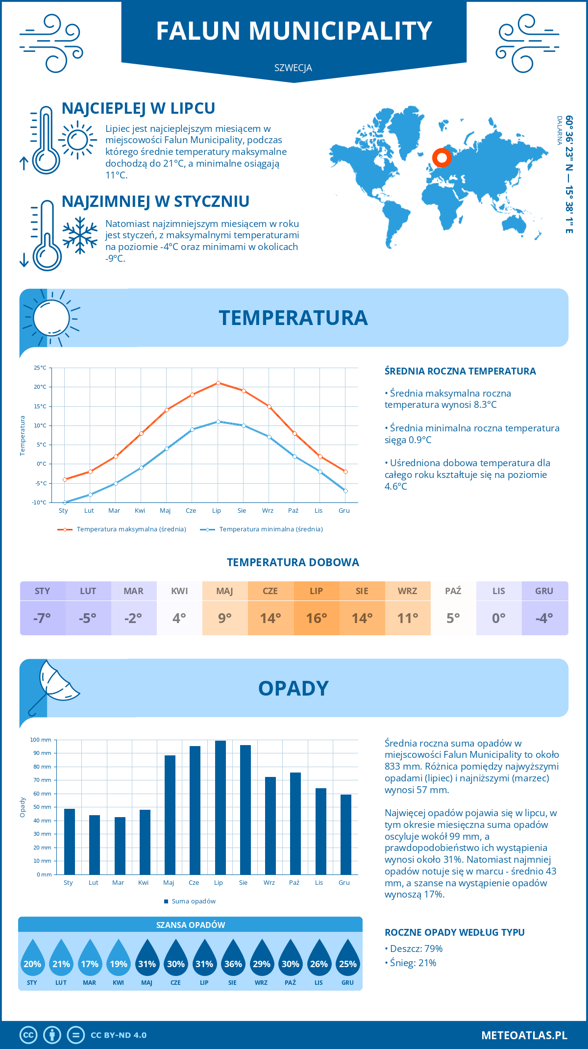 Pogoda Falun Municipality (Szwecja). Temperatura oraz opady.