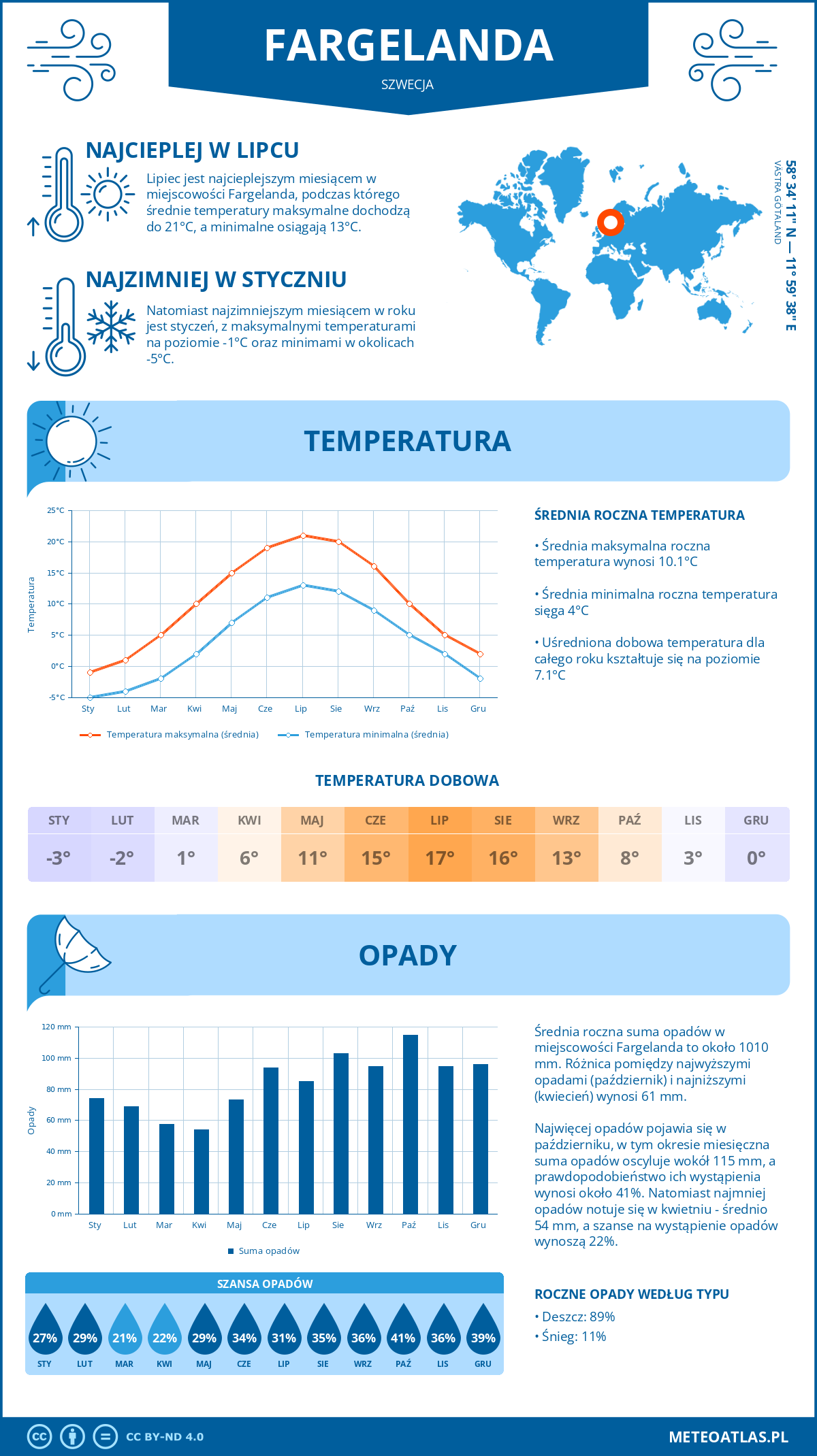 Pogoda Fargelanda (Szwecja). Temperatura oraz opady.