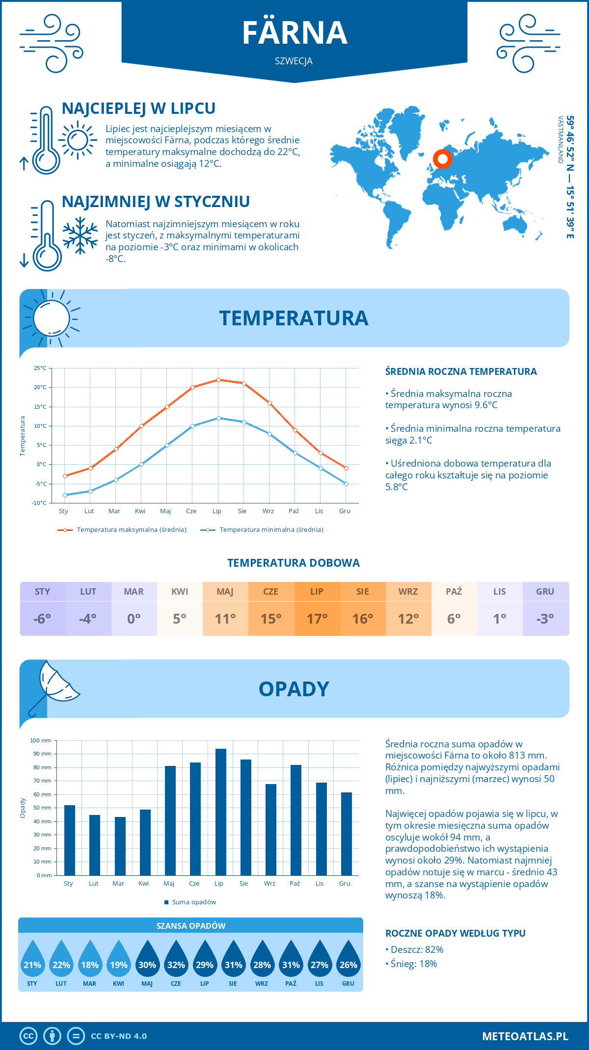 Infografika: Färna (Szwecja) – miesięczne temperatury i opady z wykresami rocznych trendów pogodowych