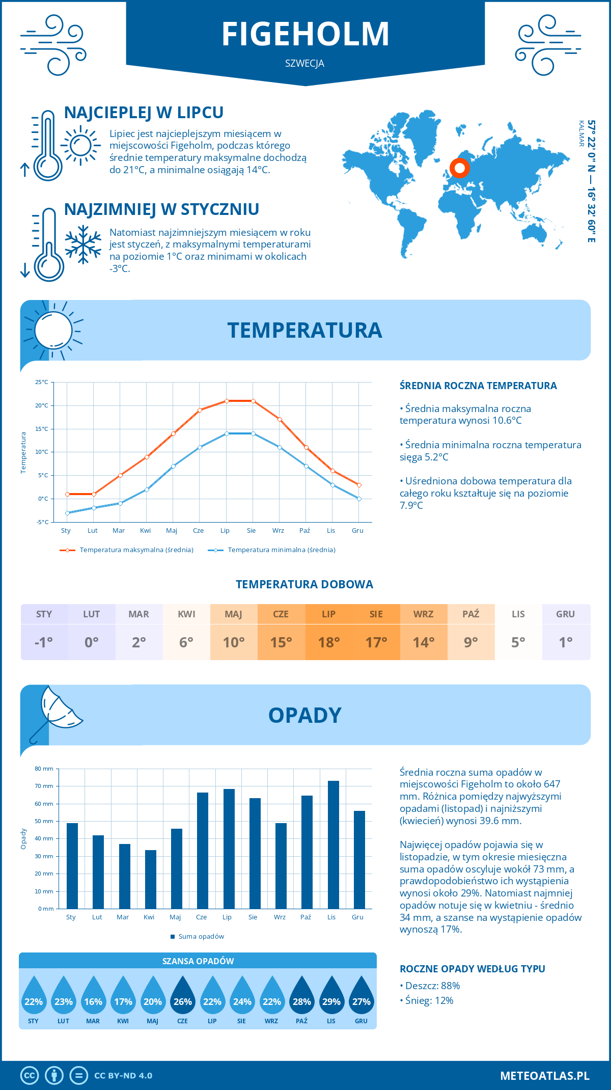 Infografika: Figeholm (Szwecja) – miesięczne temperatury i opady z wykresami rocznych trendów pogodowych