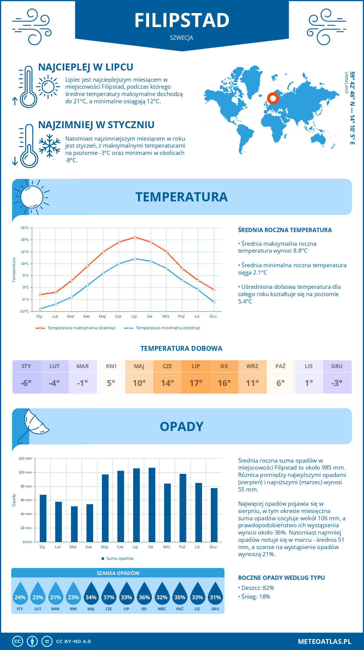 Infografika: Filipstad (Szwecja) – miesięczne temperatury i opady z wykresami rocznych trendów pogodowych