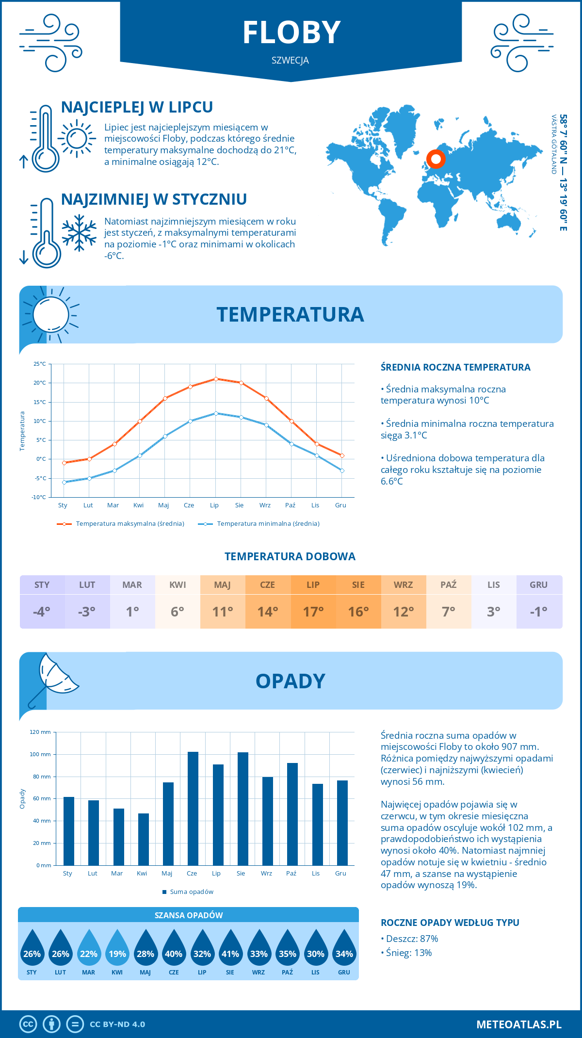 Pogoda Floby (Szwecja). Temperatura oraz opady.