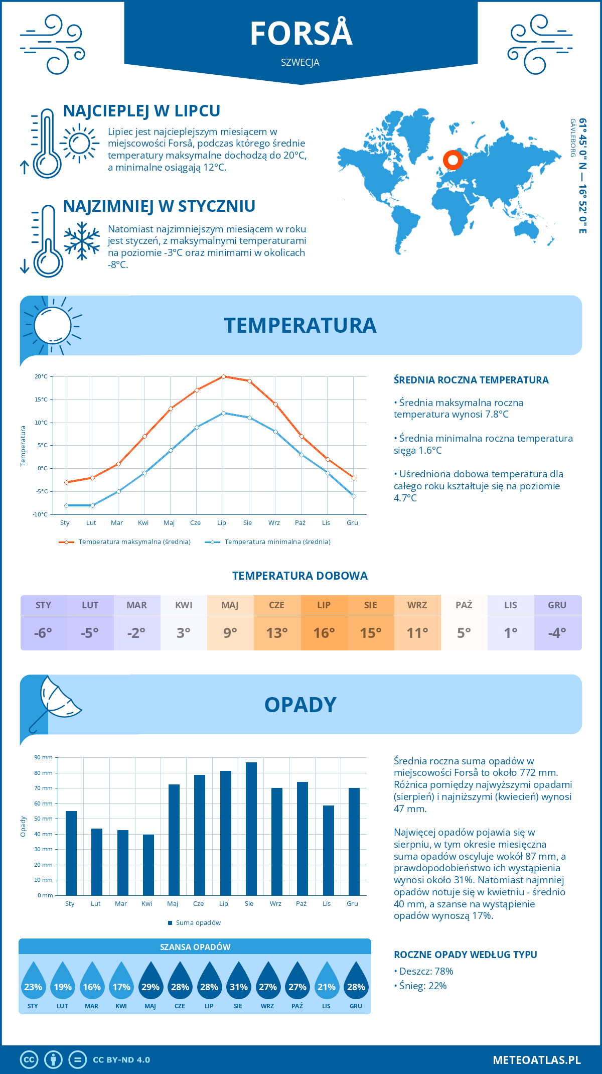 Pogoda Forså (Szwecja). Temperatura oraz opady.