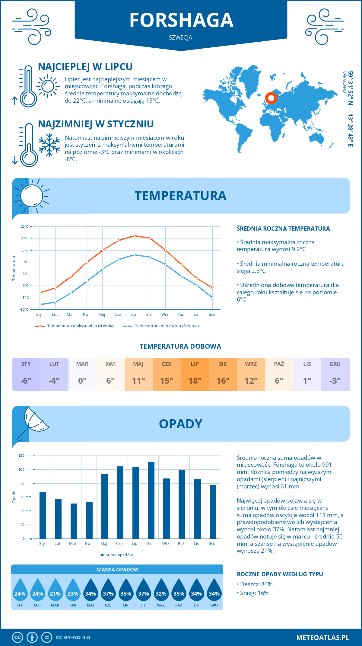 Pogoda Forshaga (Szwecja). Temperatura oraz opady.