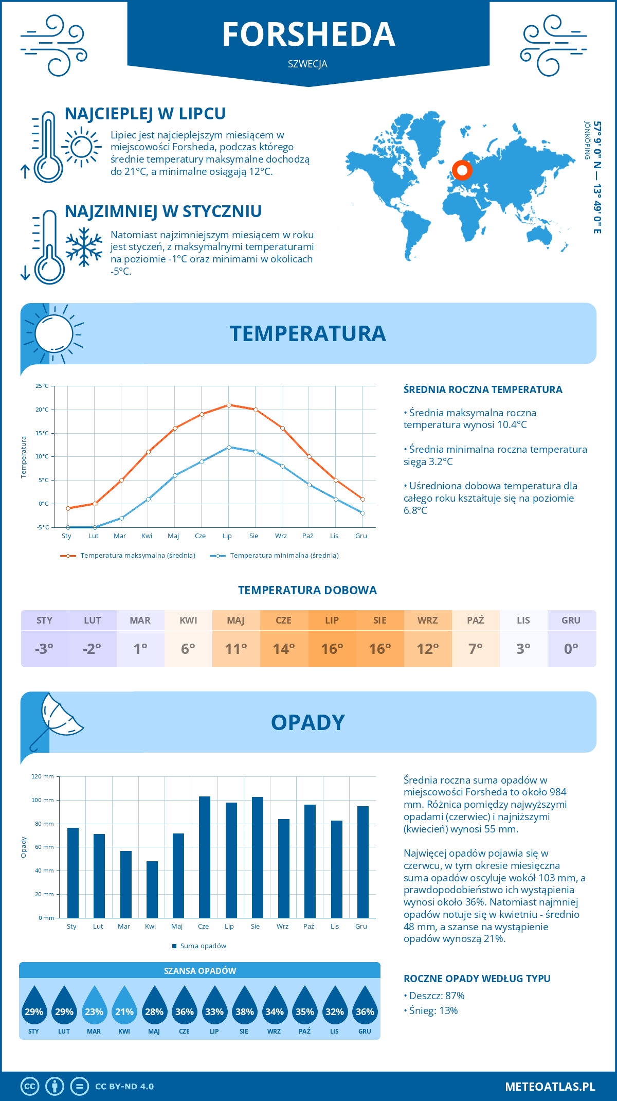 Infografika: Forsheda (Szwecja) – miesięczne temperatury i opady z wykresami rocznych trendów pogodowych