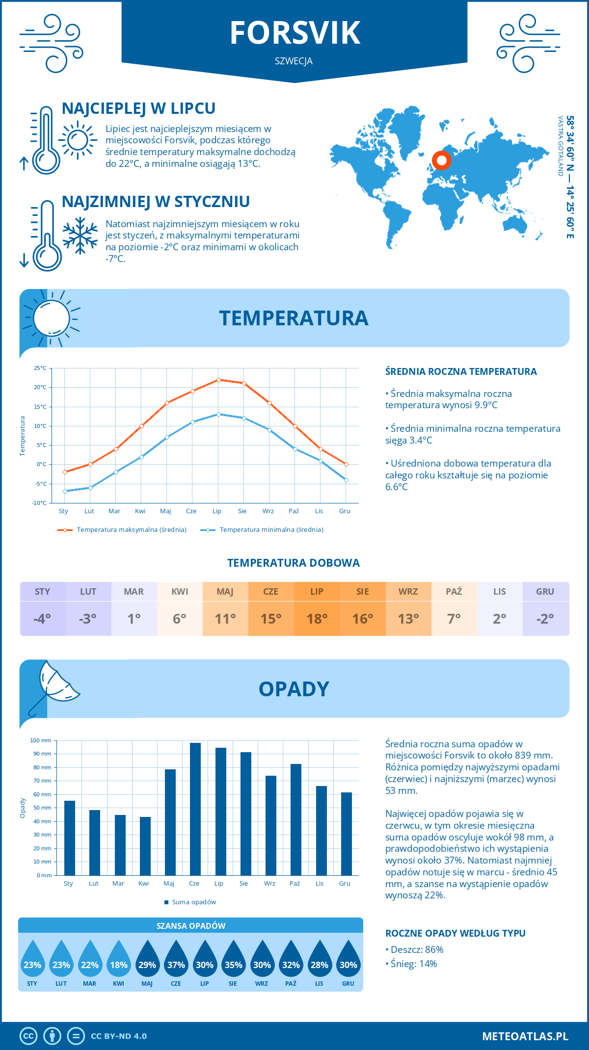 Infografika: Forsvik (Szwecja) – miesięczne temperatury i opady z wykresami rocznych trendów pogodowych