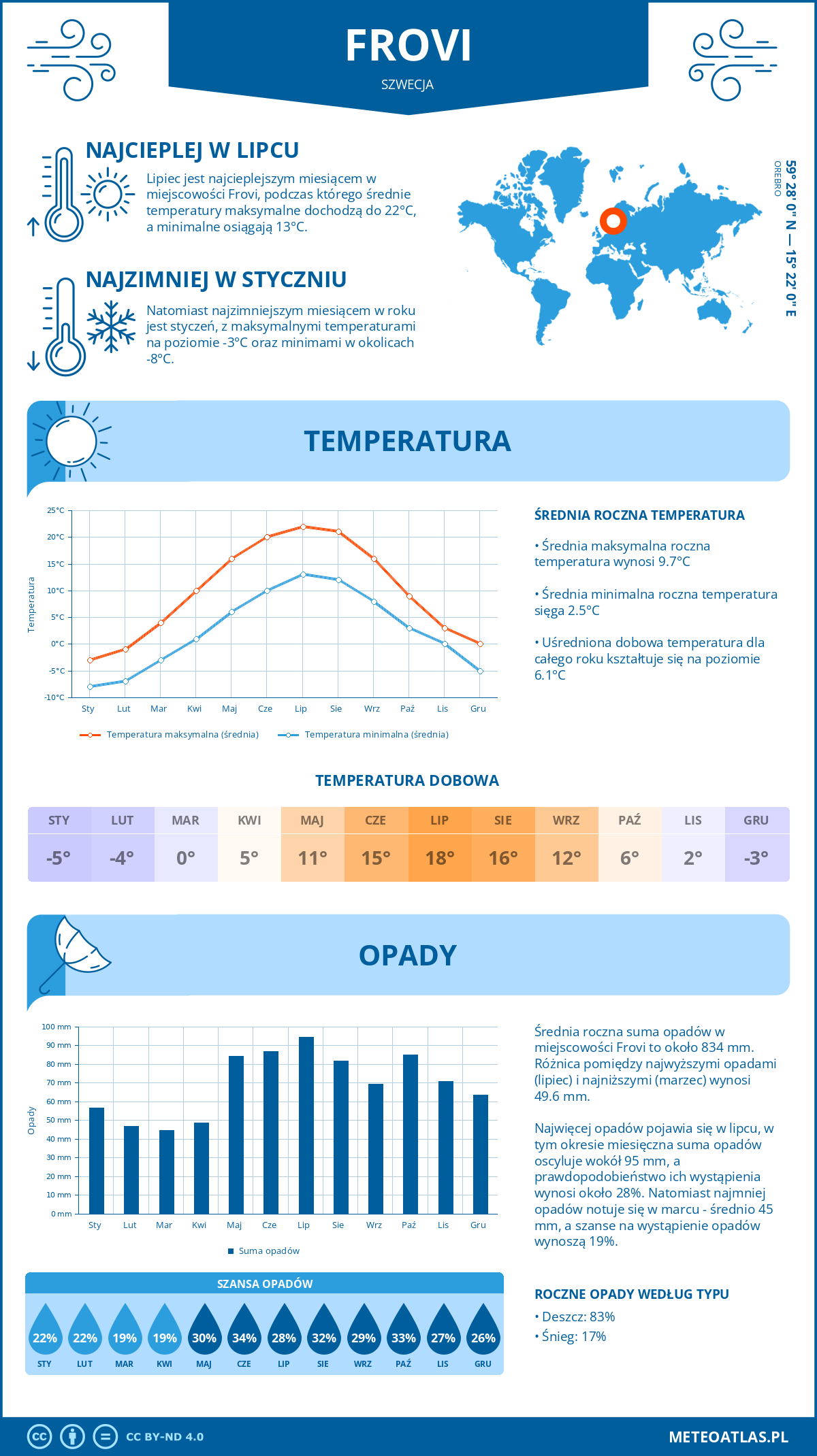 Pogoda Frövi (Szwecja). Temperatura oraz opady.