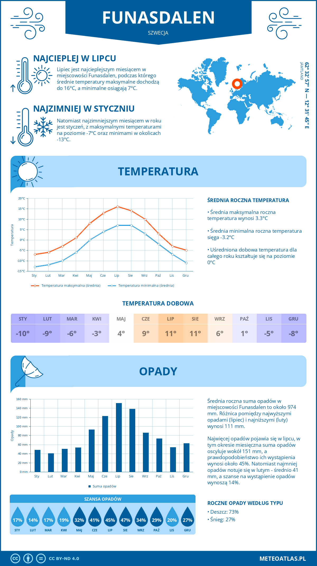 Pogoda Funäsdalen (Szwecja). Temperatura oraz opady.