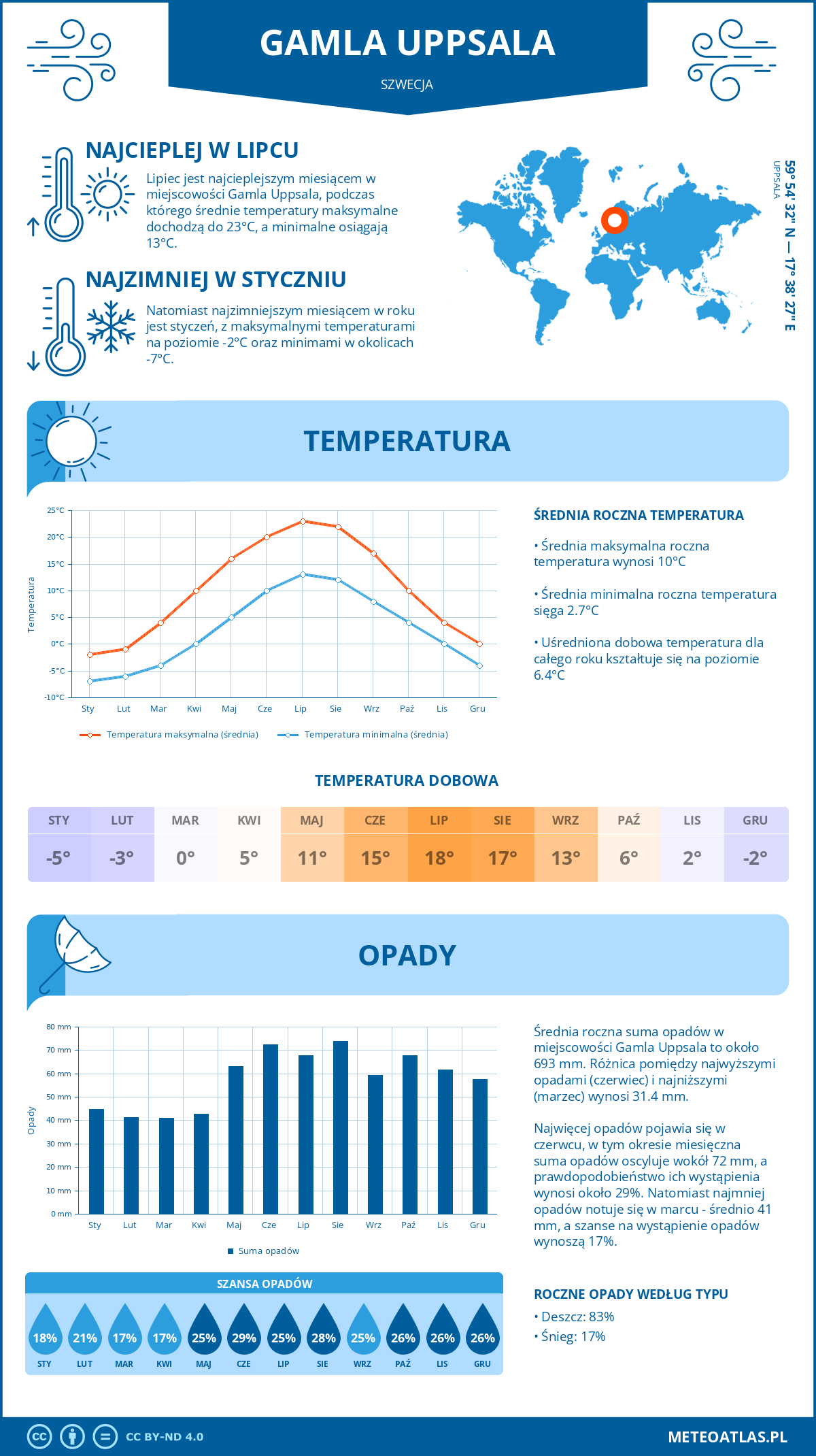 Pogoda Gamla Uppsala (Szwecja). Temperatura oraz opady.