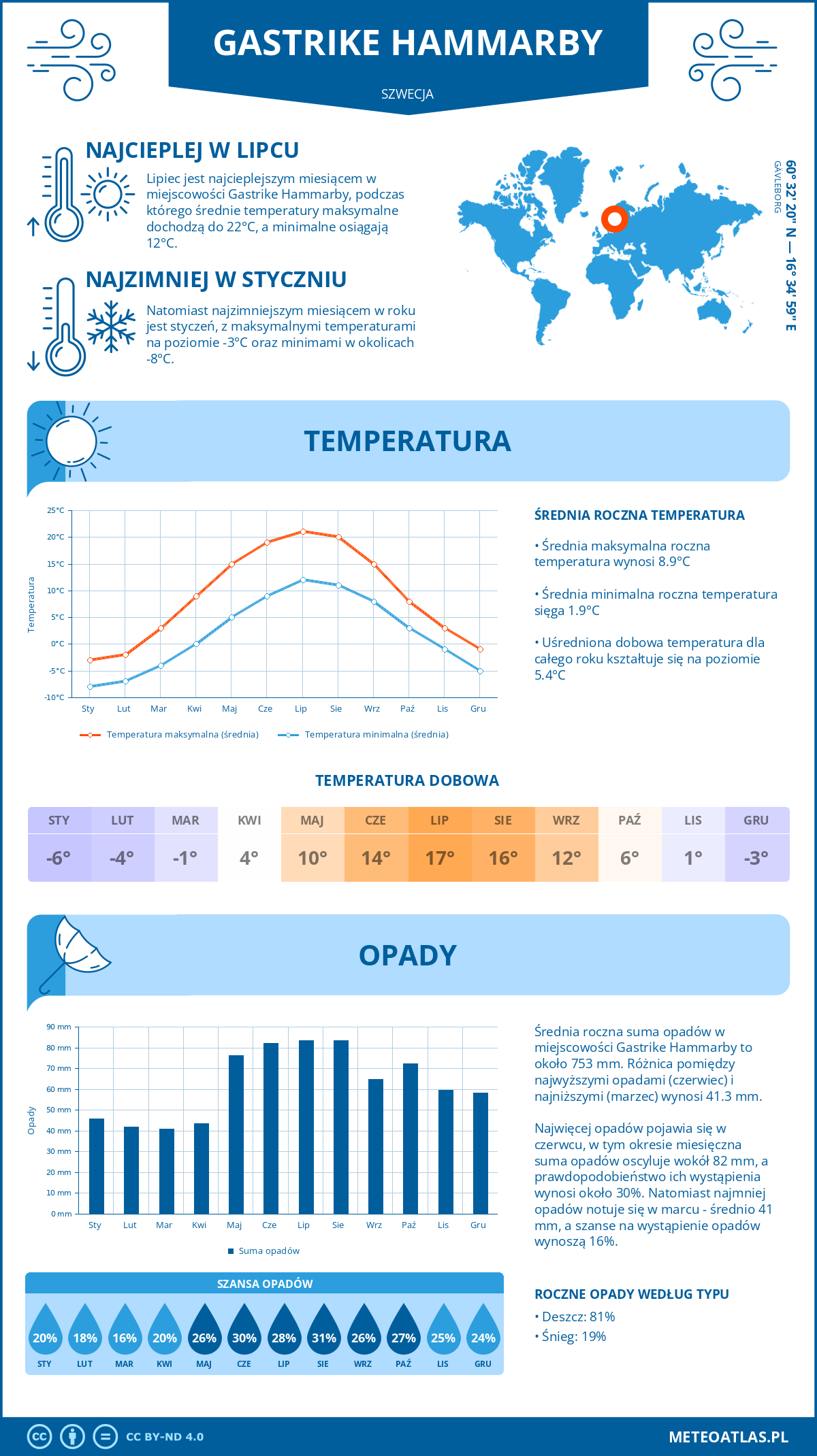 Pogoda Gastrike Hammarby (Szwecja). Temperatura oraz opady.