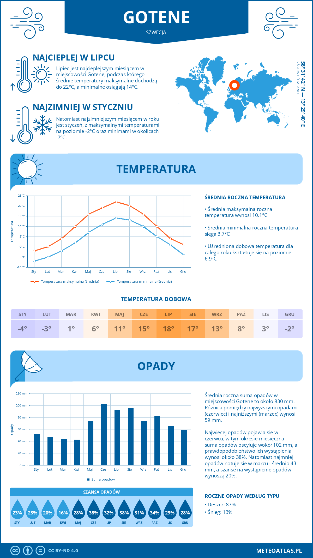 Pogoda Gotene (Szwecja). Temperatura oraz opady.