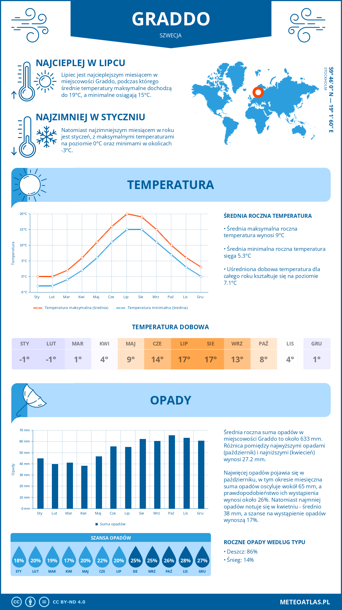 Pogoda Graddo (Szwecja). Temperatura oraz opady.