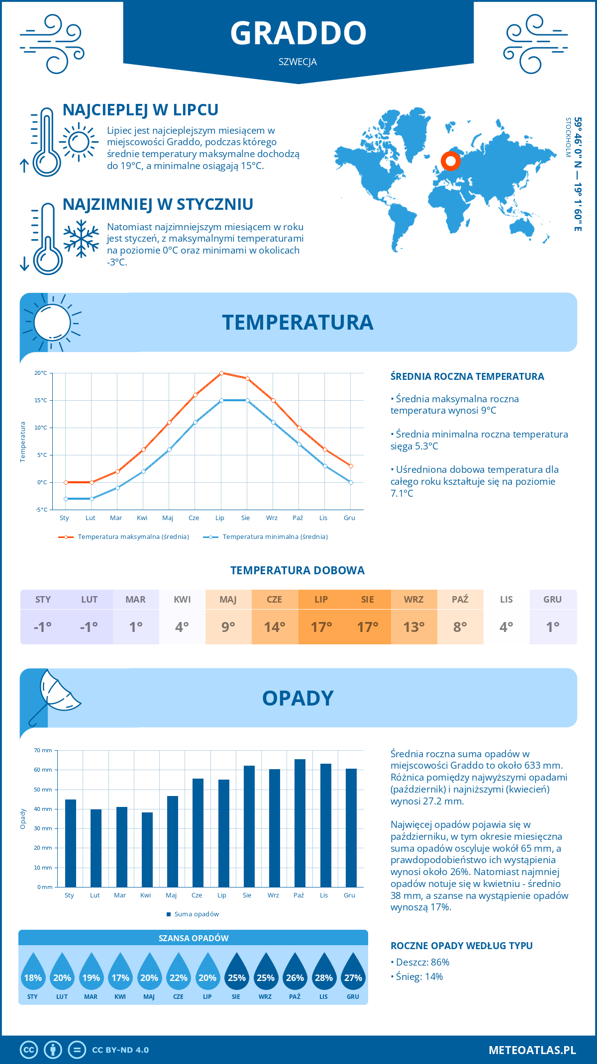 Infografika: Graddo (Szwecja) – miesięczne temperatury i opady z wykresami rocznych trendów pogodowych