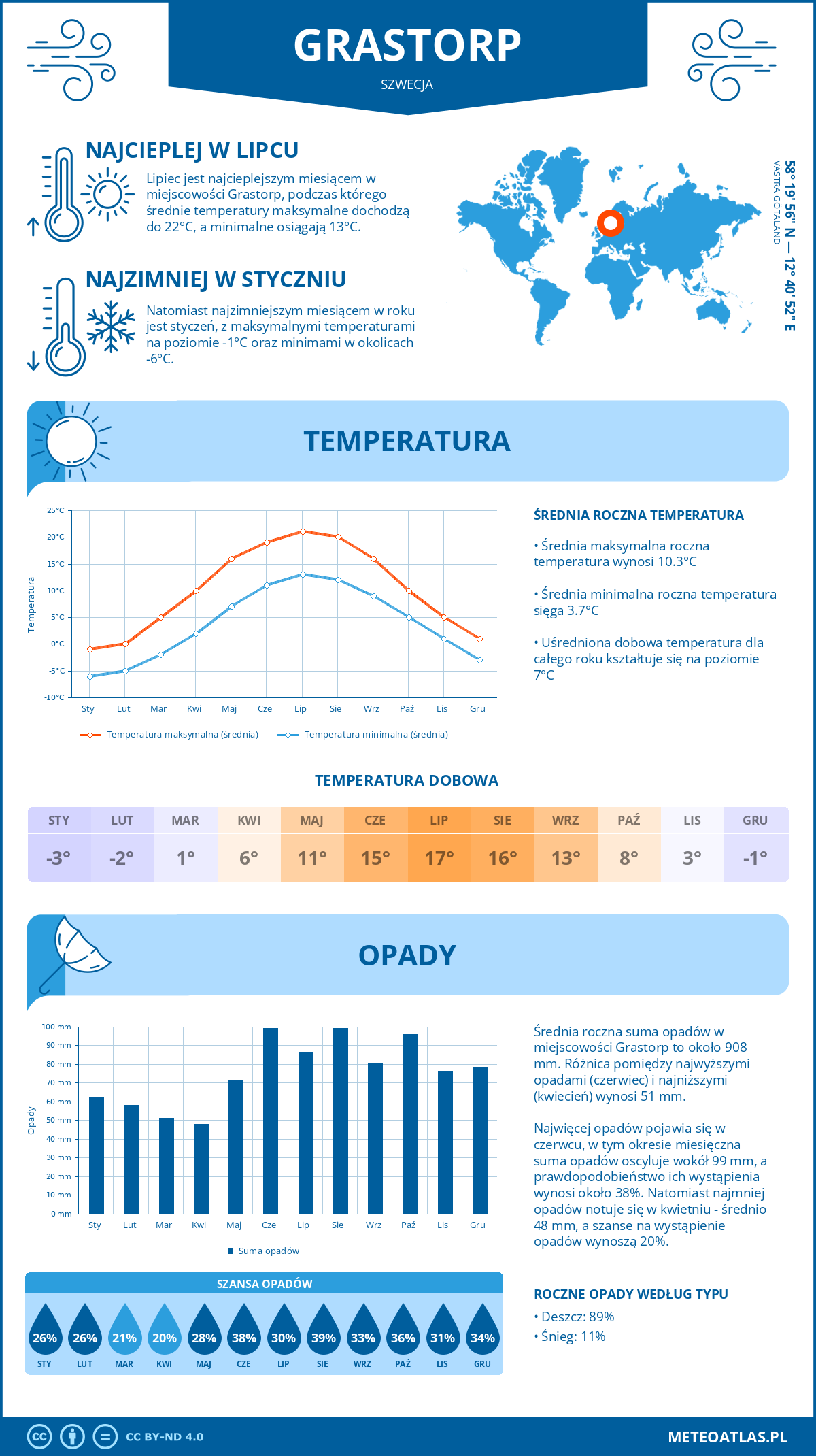 Infografika: Grästorp (Szwecja) – miesięczne temperatury i opady z wykresami rocznych trendów pogodowych