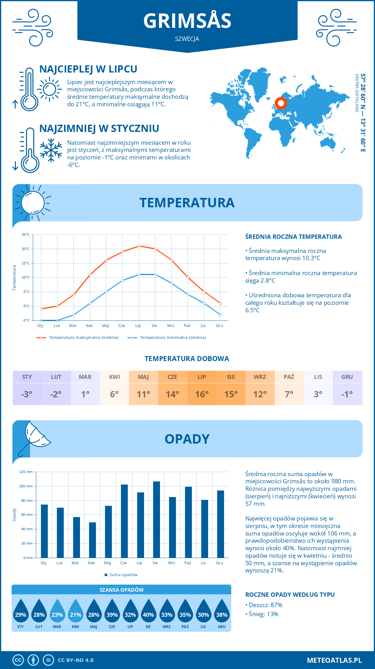 Infografika: Grimsås (Szwecja) – miesięczne temperatury i opady z wykresami rocznych trendów pogodowych