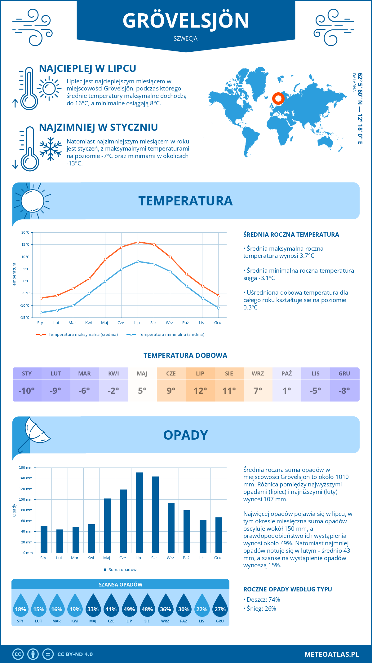 Infografika: Grövelsjön (Szwecja) – miesięczne temperatury i opady z wykresami rocznych trendów pogodowych