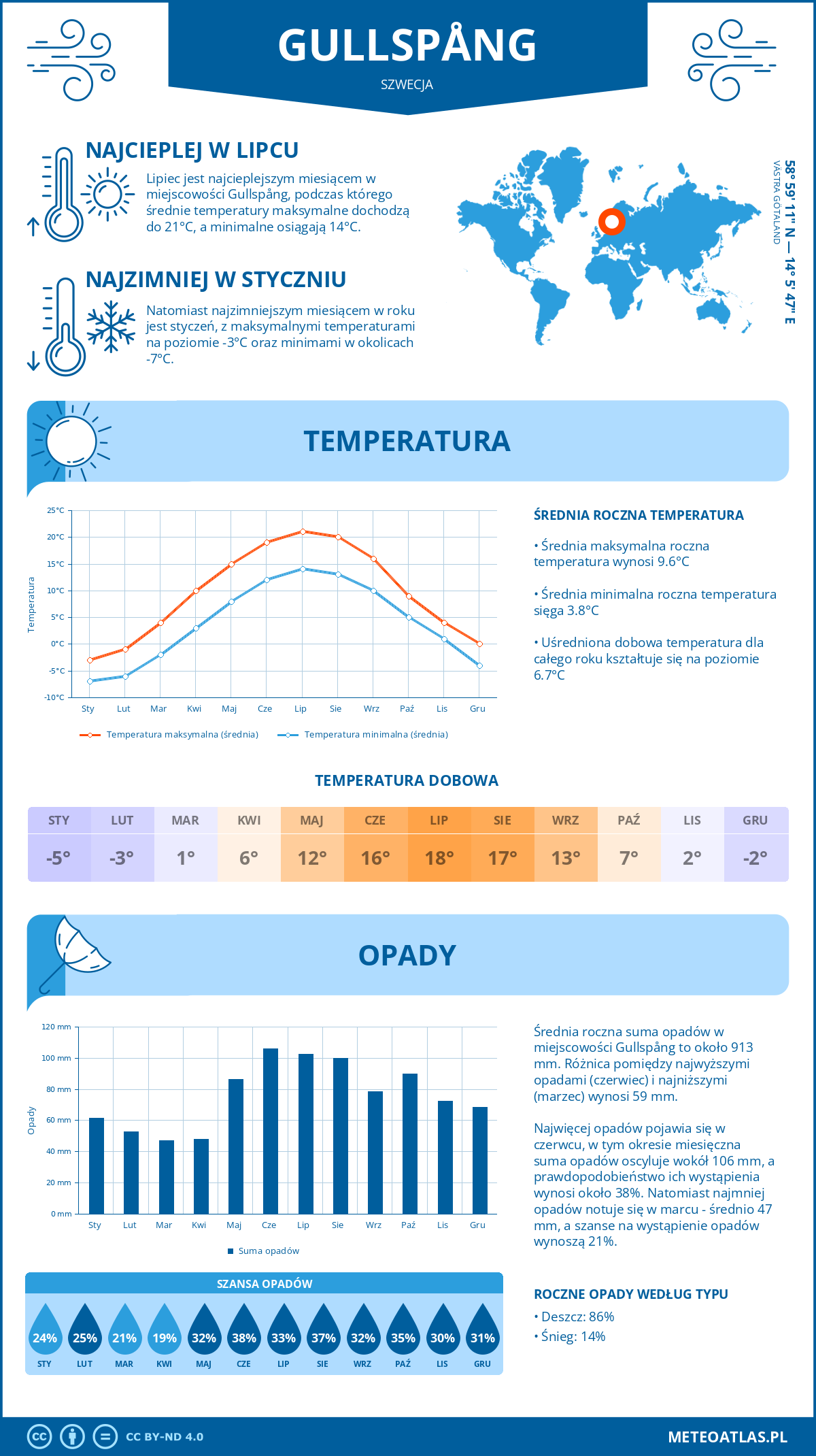 Pogoda Gullspång (Szwecja). Temperatura oraz opady.