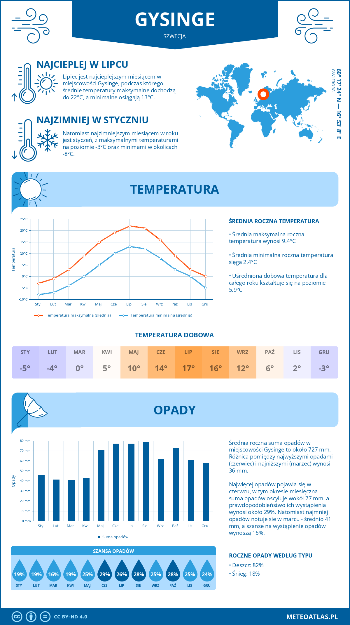 Pogoda Gysinge (Szwecja). Temperatura oraz opady.