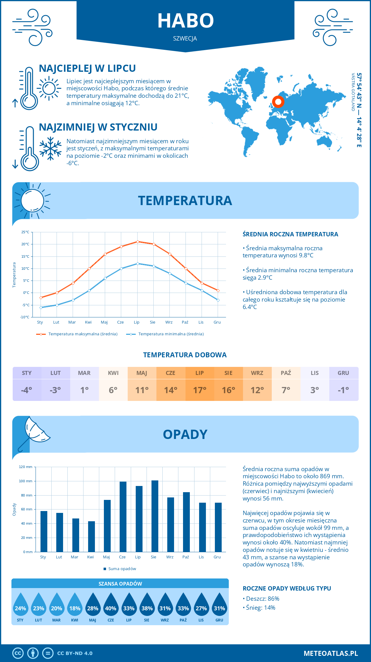 Pogoda Habo (Szwecja). Temperatura oraz opady.