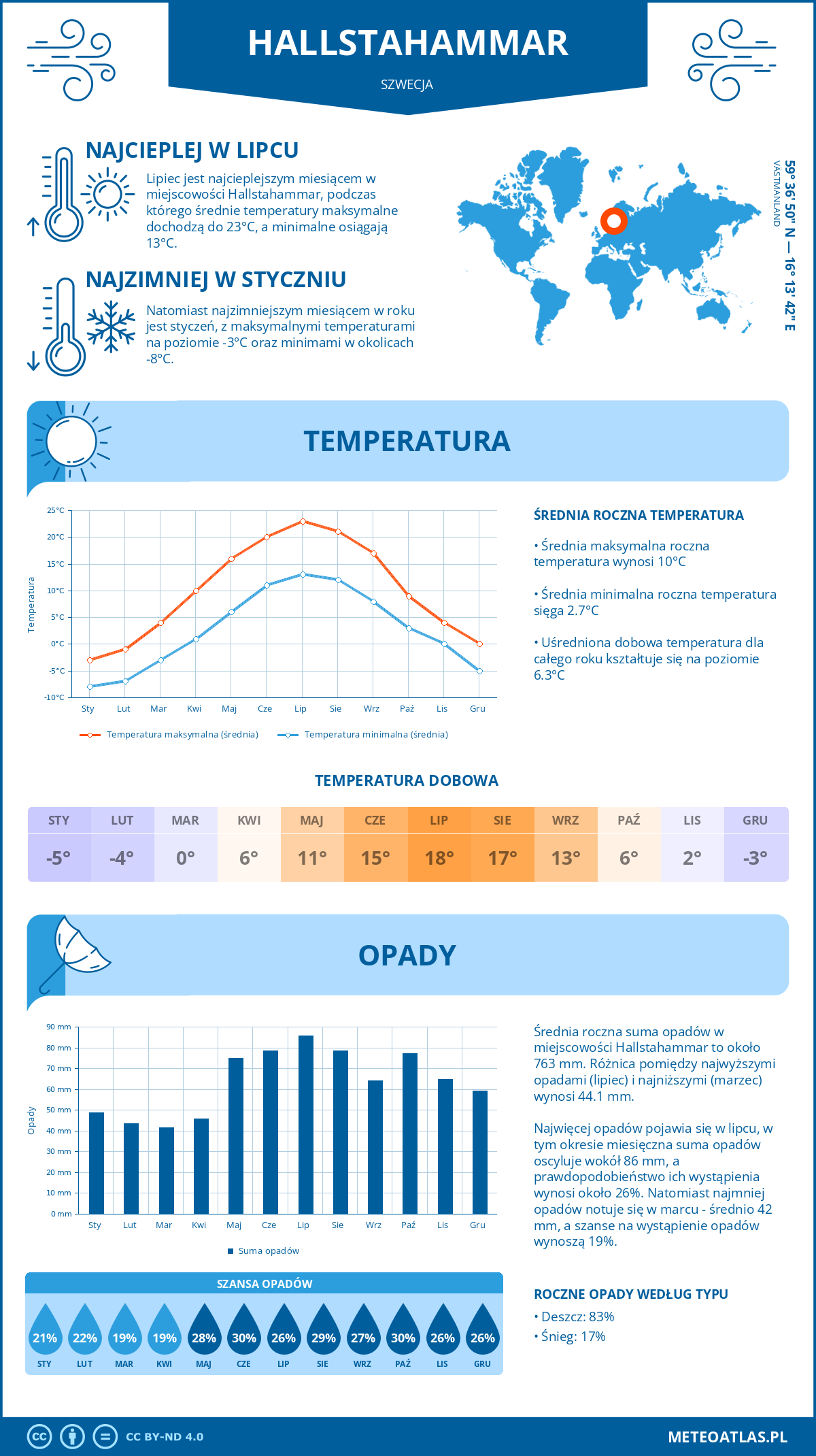 Pogoda Hallstahammar (Szwecja). Temperatura oraz opady.