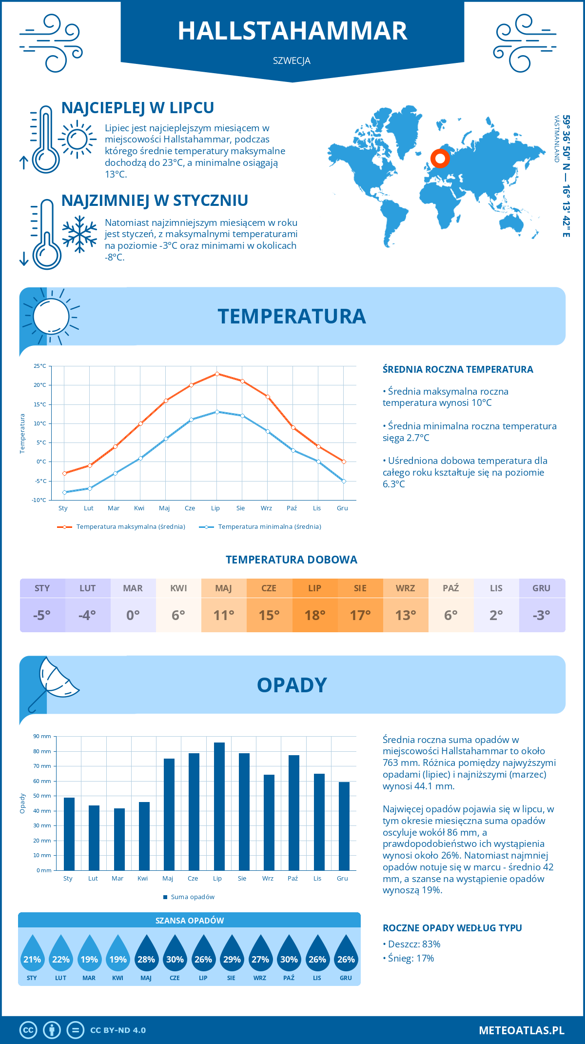 Infografika: Hallstahammar (Szwecja) – miesięczne temperatury i opady z wykresami rocznych trendów pogodowych