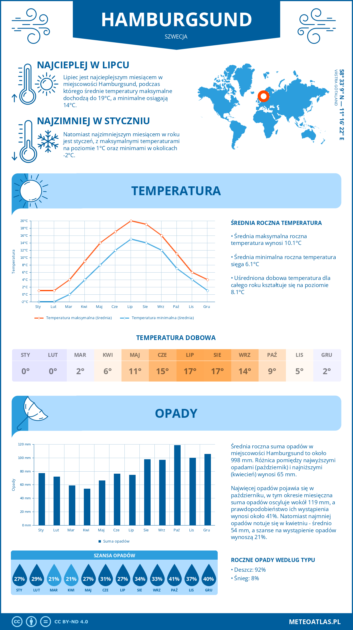 Infografika: Hamburgsund (Szwecja) – miesięczne temperatury i opady z wykresami rocznych trendów pogodowych