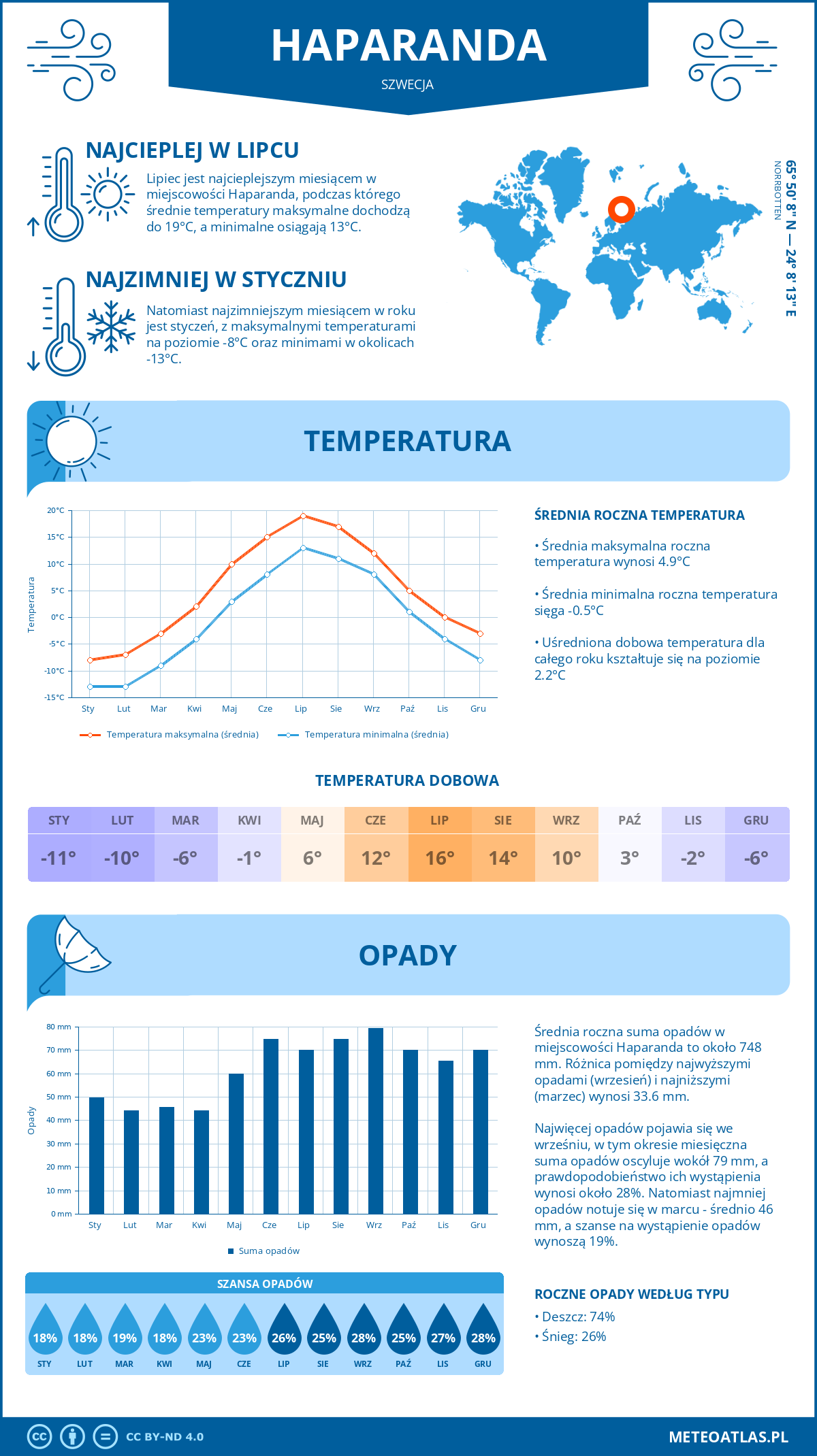 Pogoda Haparanda (Szwecja). Temperatura oraz opady.