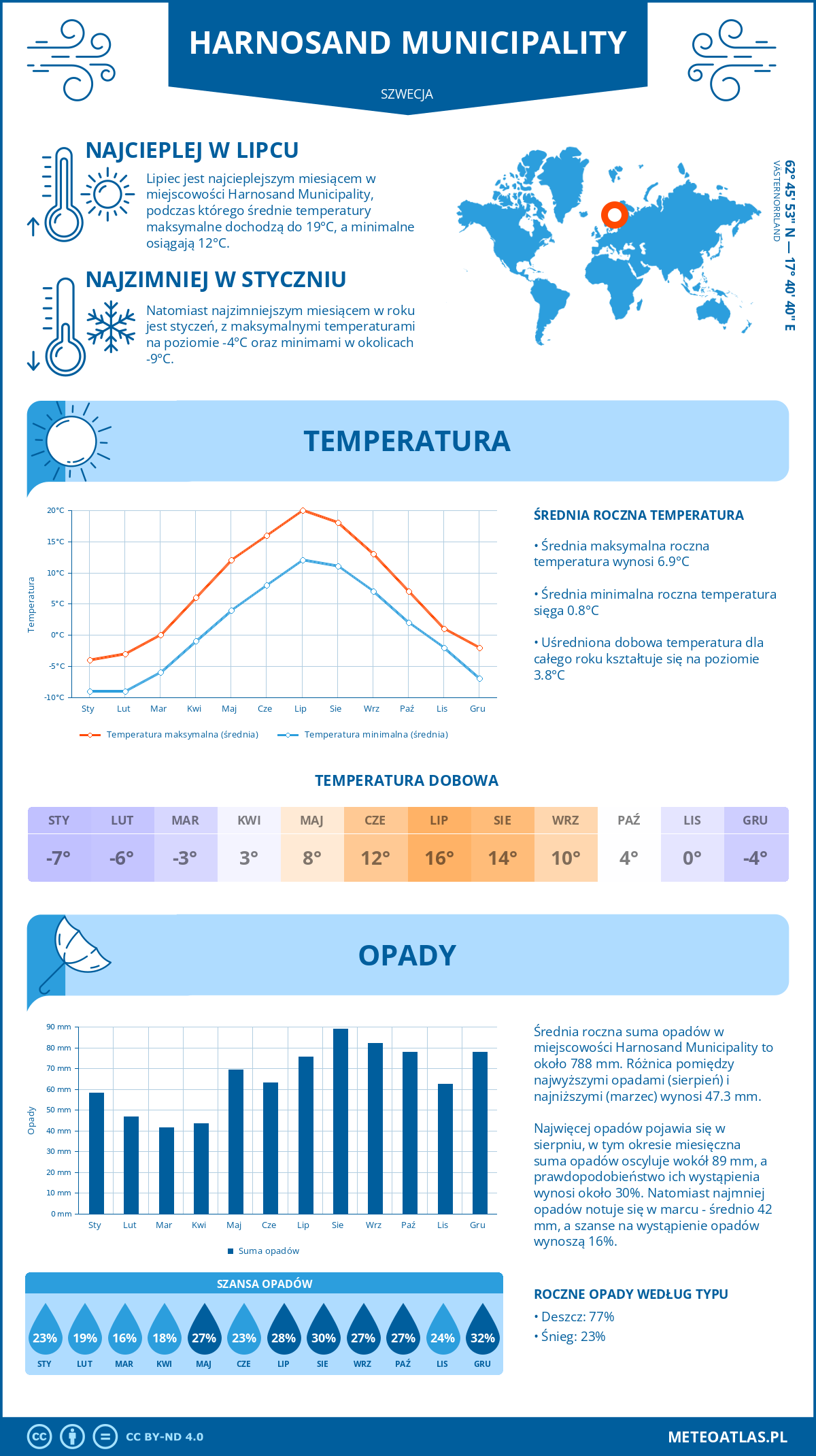 Pogoda Harnosand Municipality (Szwecja). Temperatura oraz opady.