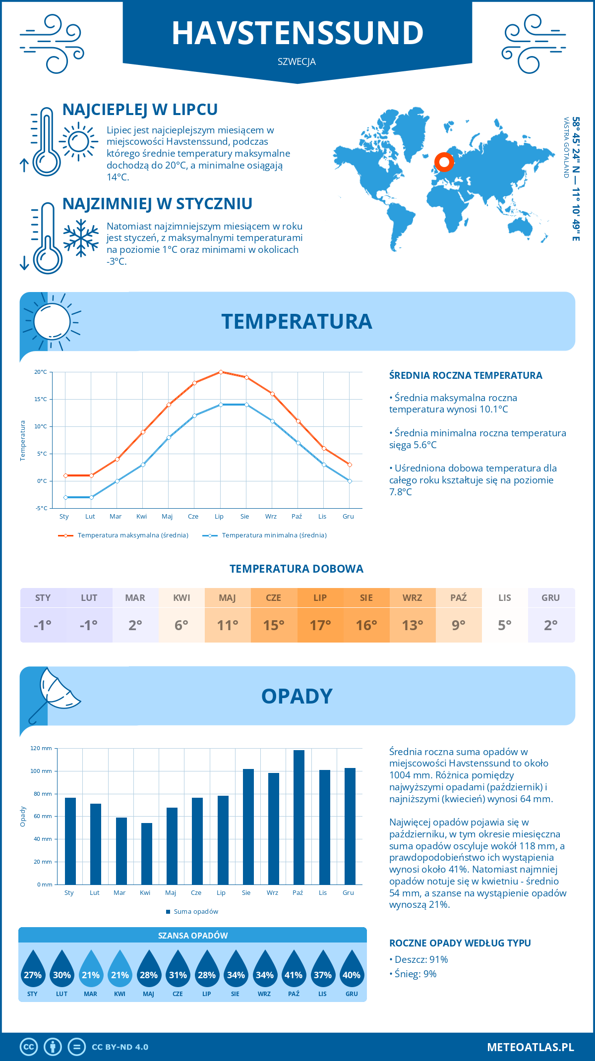 Pogoda Havstenssund (Szwecja). Temperatura oraz opady.