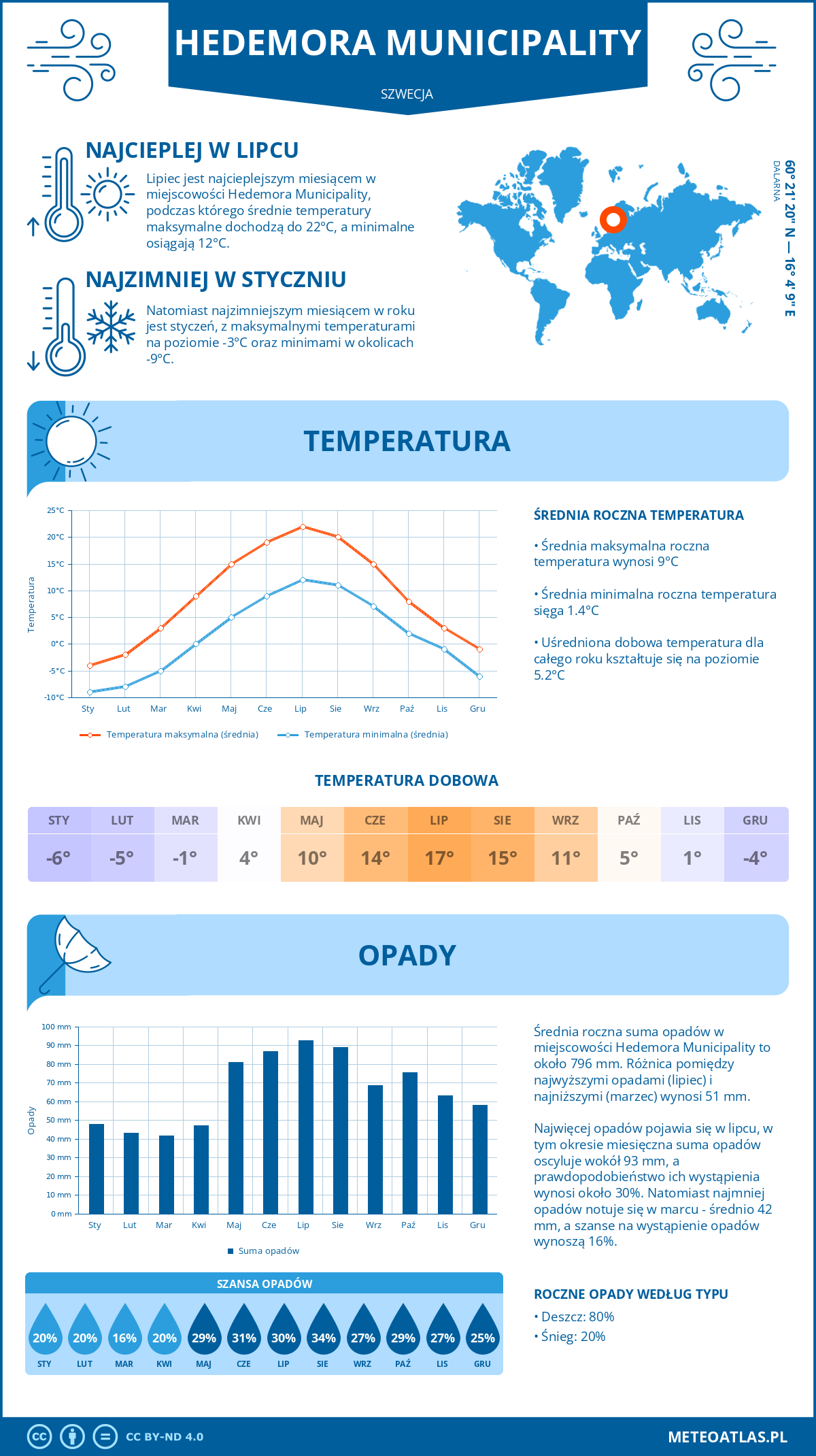 Infografika: Hedemora Municipality (Szwecja) – miesięczne temperatury i opady z wykresami rocznych trendów pogodowych