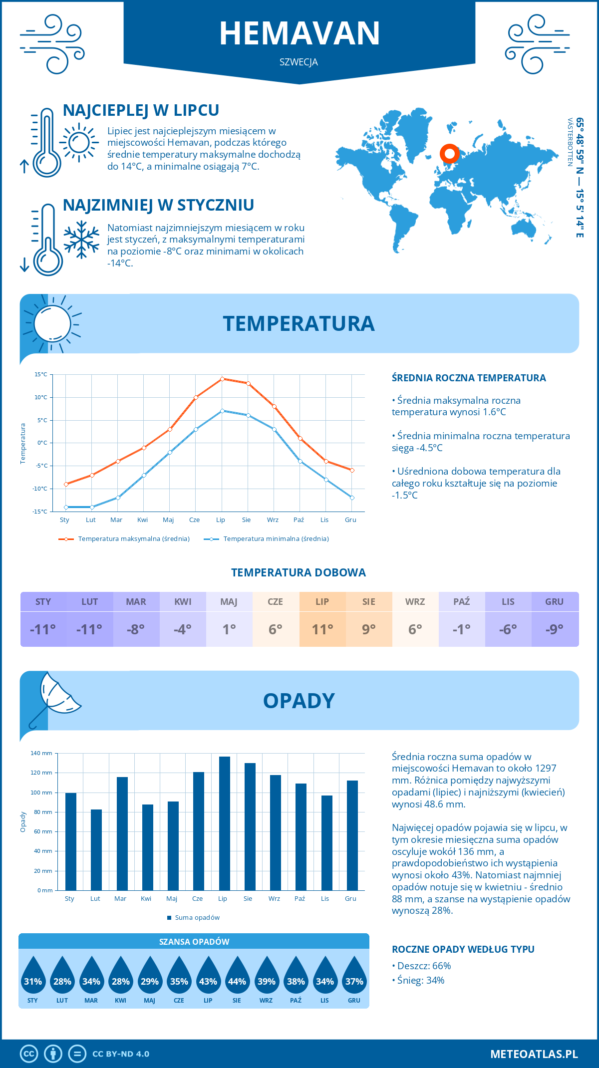 Pogoda Hemavan (Szwecja). Temperatura oraz opady.