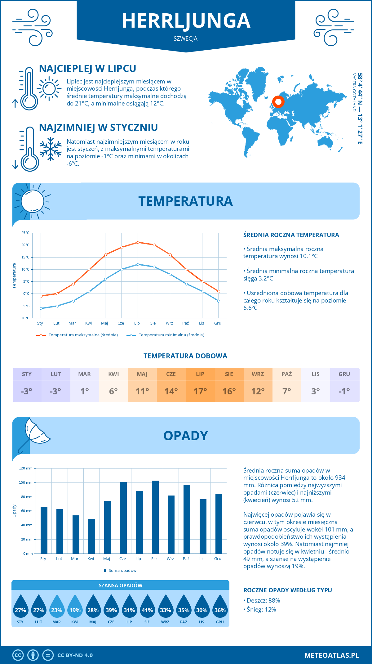 Pogoda Herrljunga (Szwecja). Temperatura oraz opady.