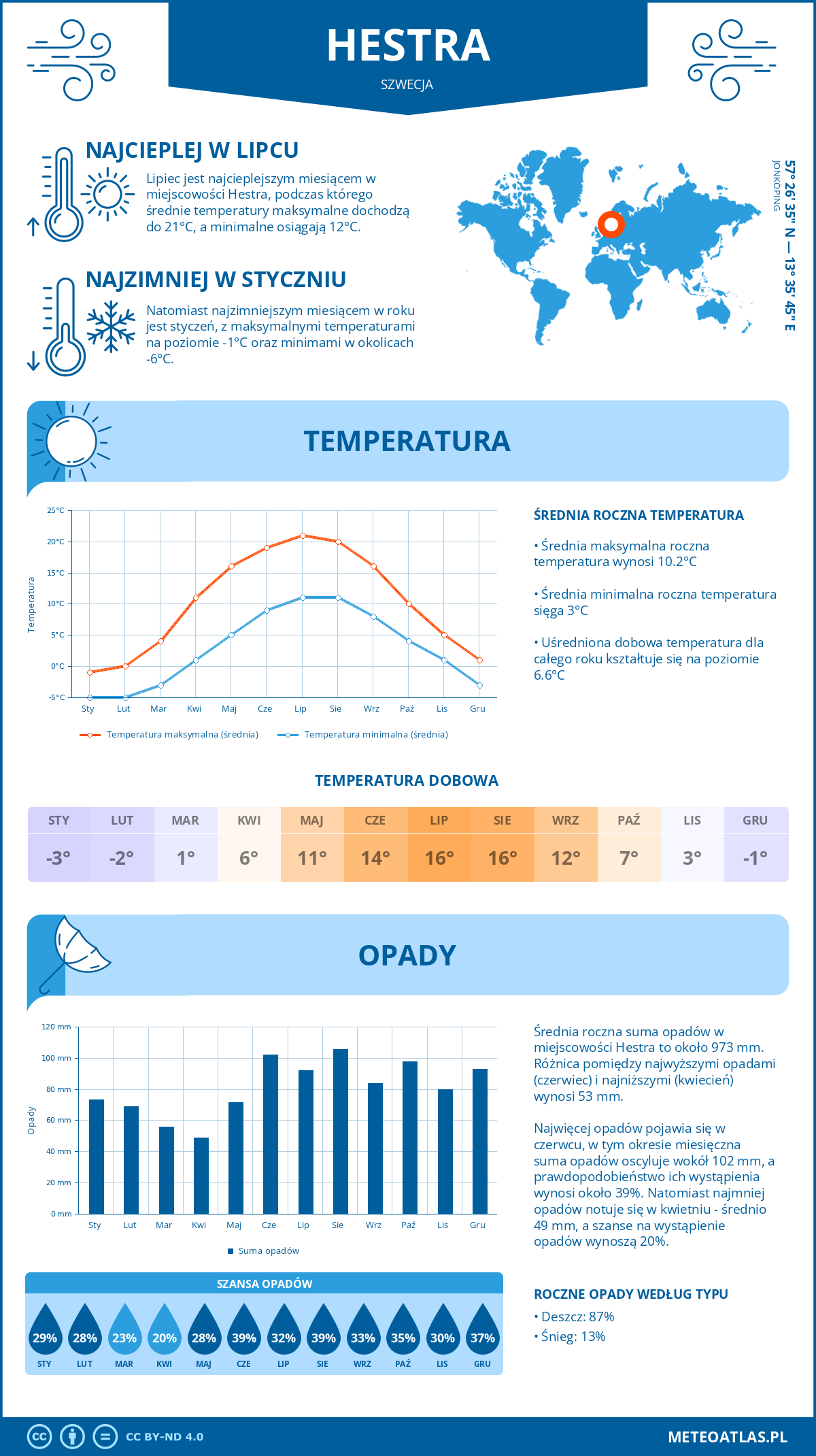 Pogoda Hestra (Szwecja). Temperatura oraz opady.