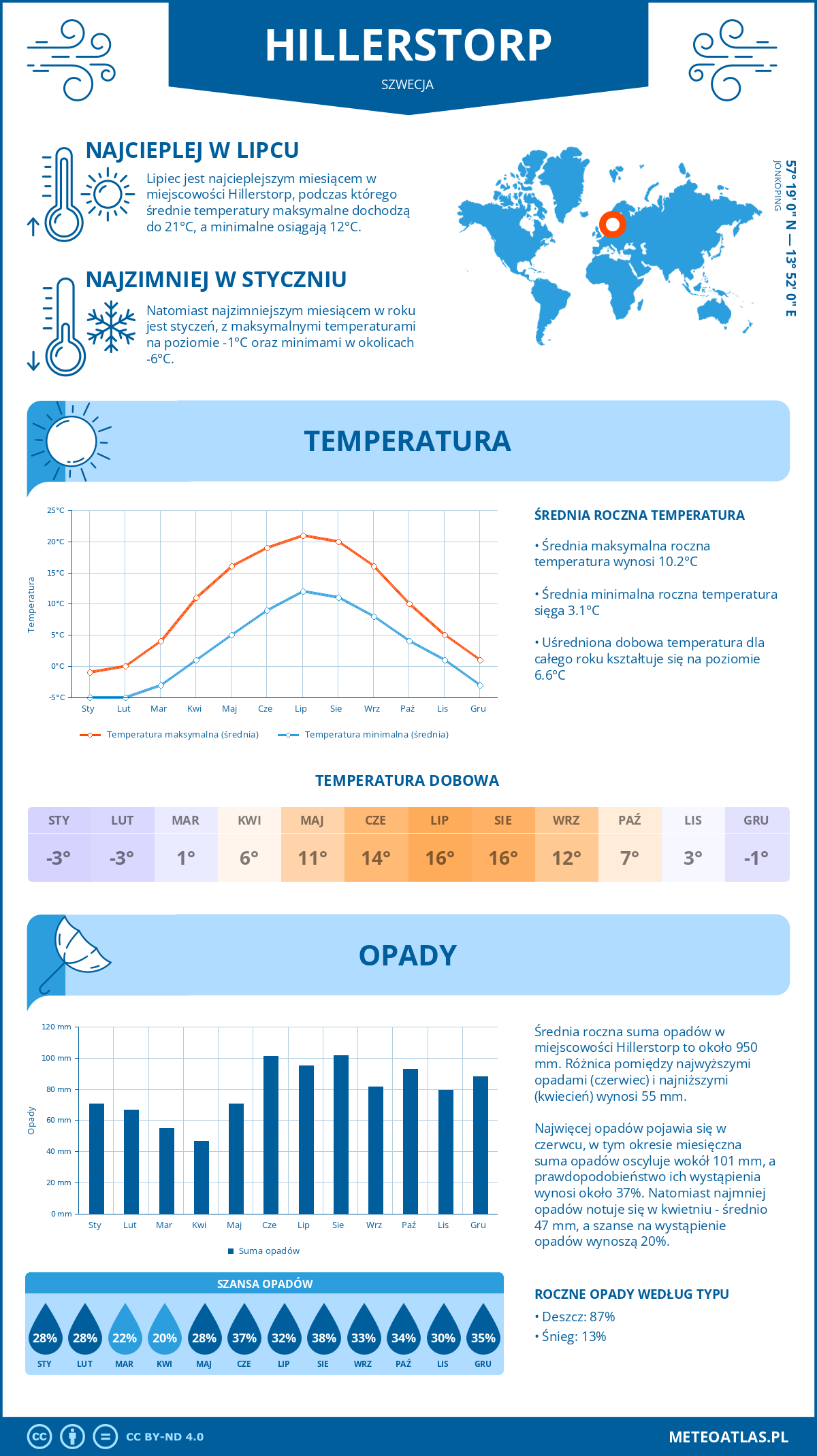 Infografika: Hillerstorp (Szwecja) – miesięczne temperatury i opady z wykresami rocznych trendów pogodowych