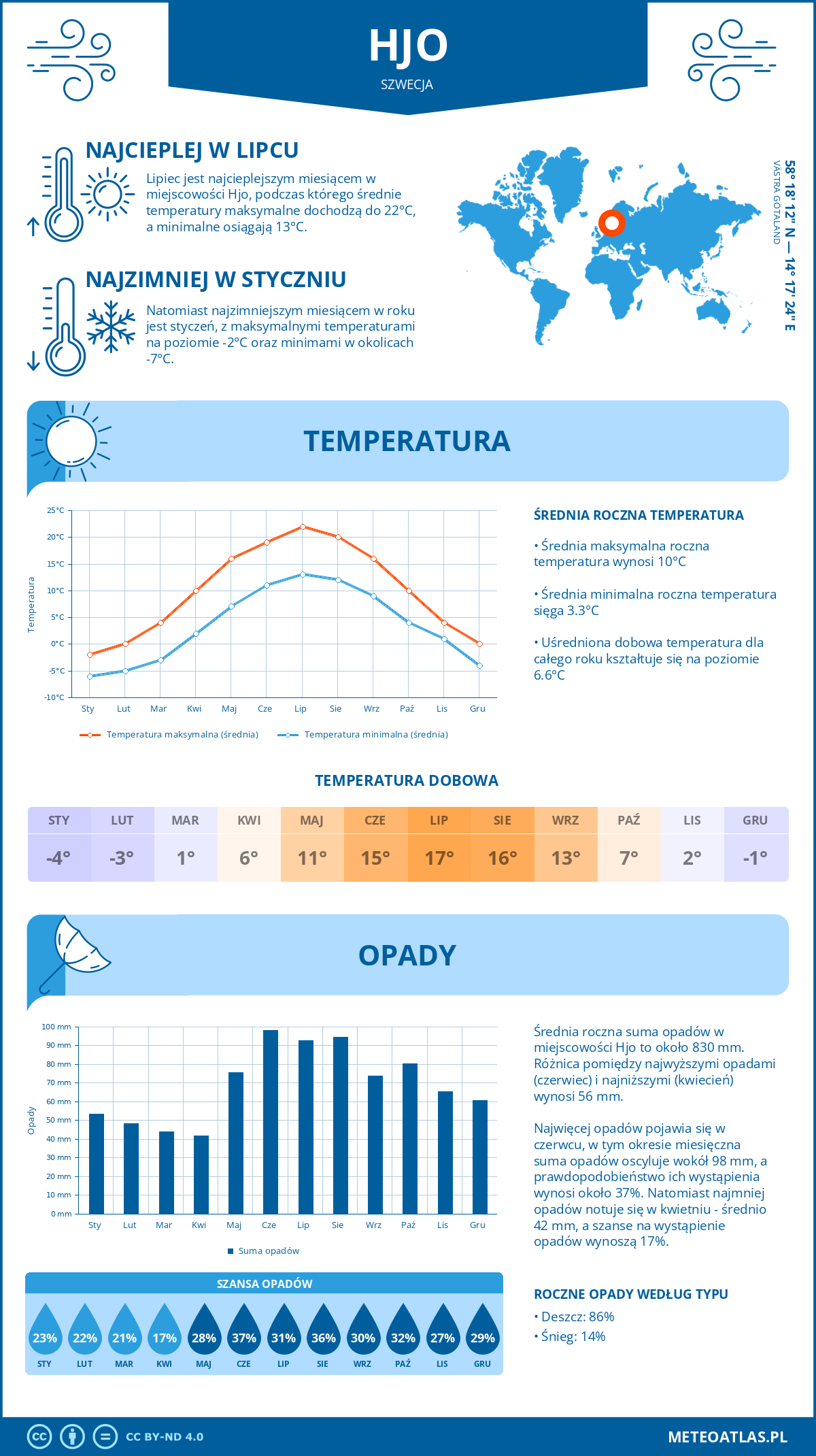 Pogoda Hjo (Szwecja). Temperatura oraz opady.