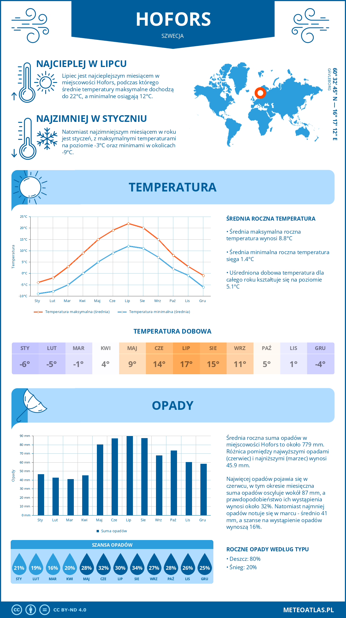 Pogoda Hofors (Szwecja). Temperatura oraz opady.
