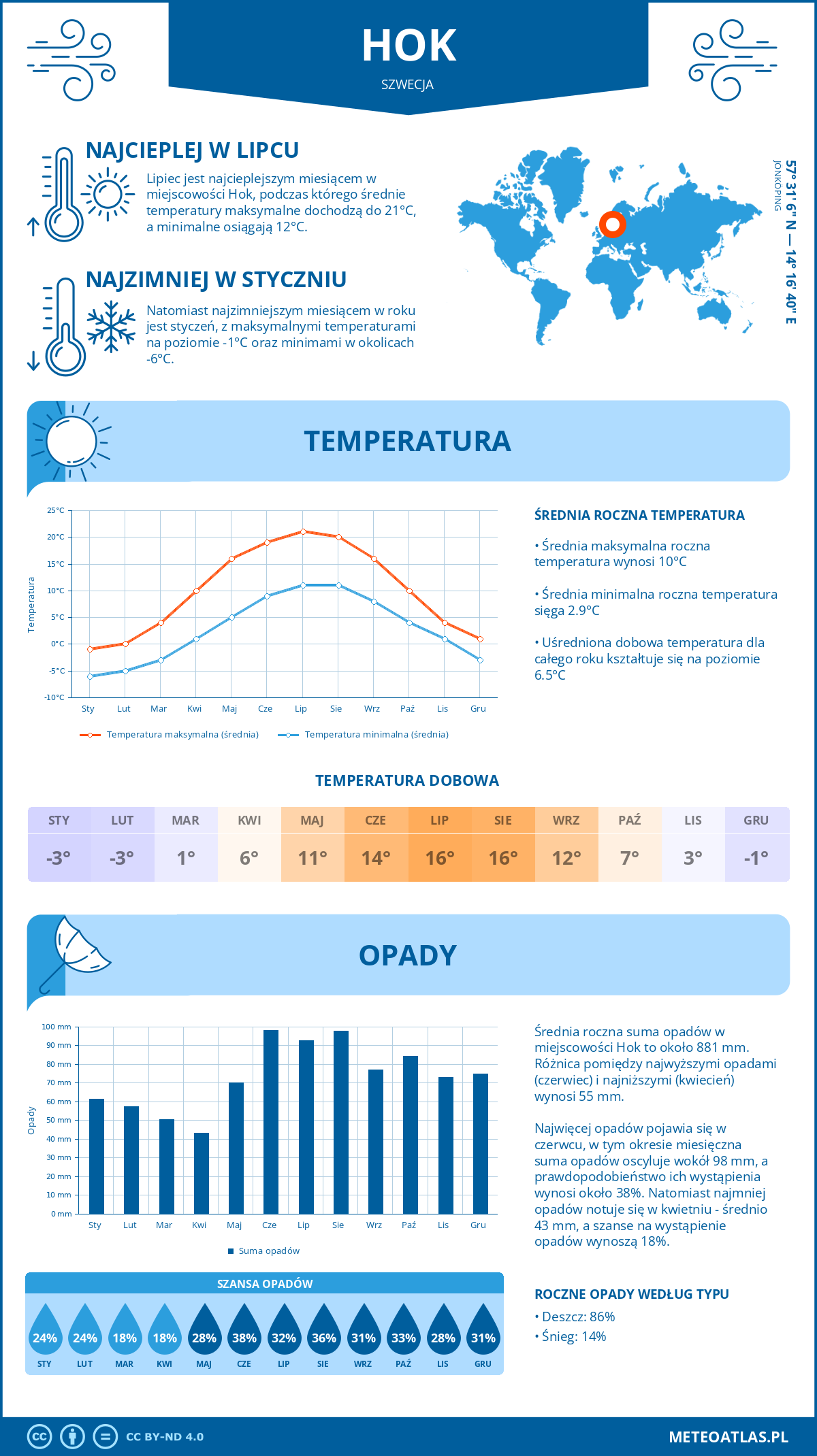 Infografika: Hok (Szwecja) – miesięczne temperatury i opady z wykresami rocznych trendów pogodowych