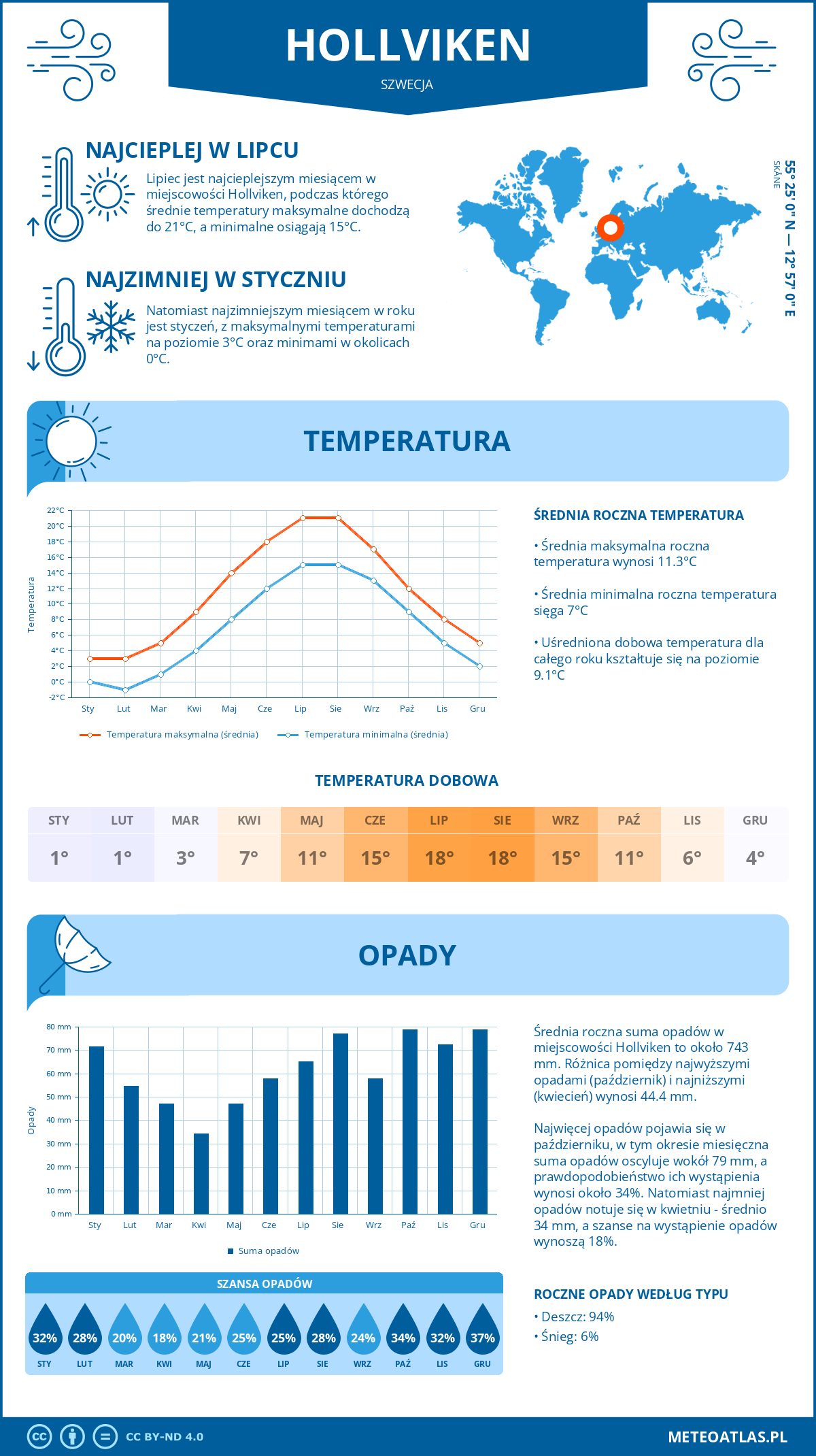 Pogoda Hollviken (Szwecja). Temperatura oraz opady.