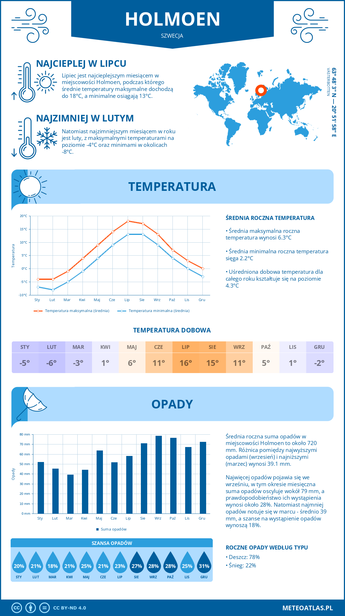 Infografika: Holmoen (Szwecja) – miesięczne temperatury i opady z wykresami rocznych trendów pogodowych