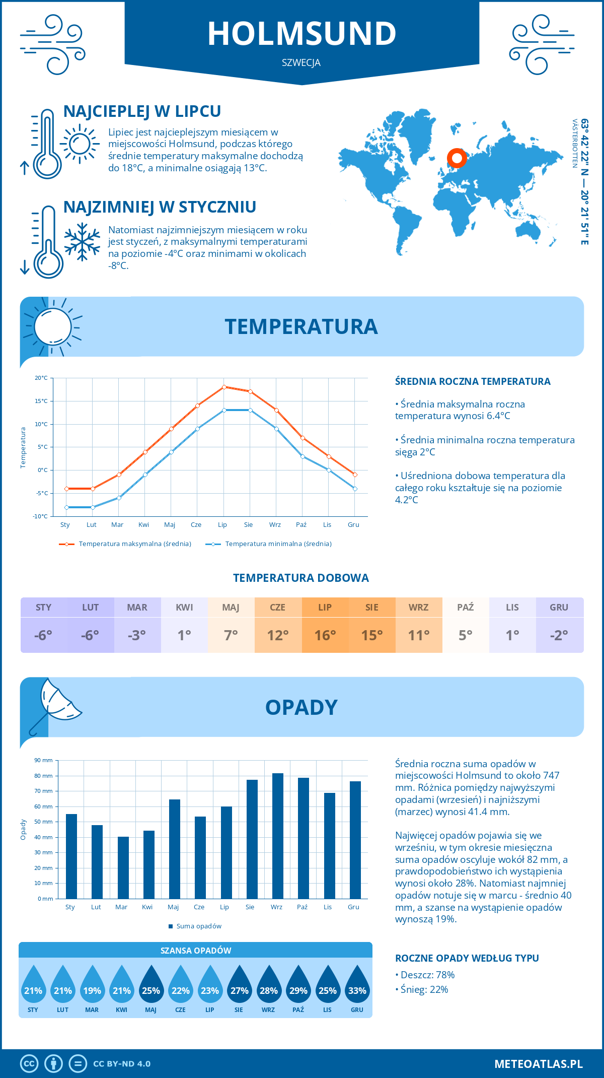 Infografika: Holmsund (Szwecja) – miesięczne temperatury i opady z wykresami rocznych trendów pogodowych