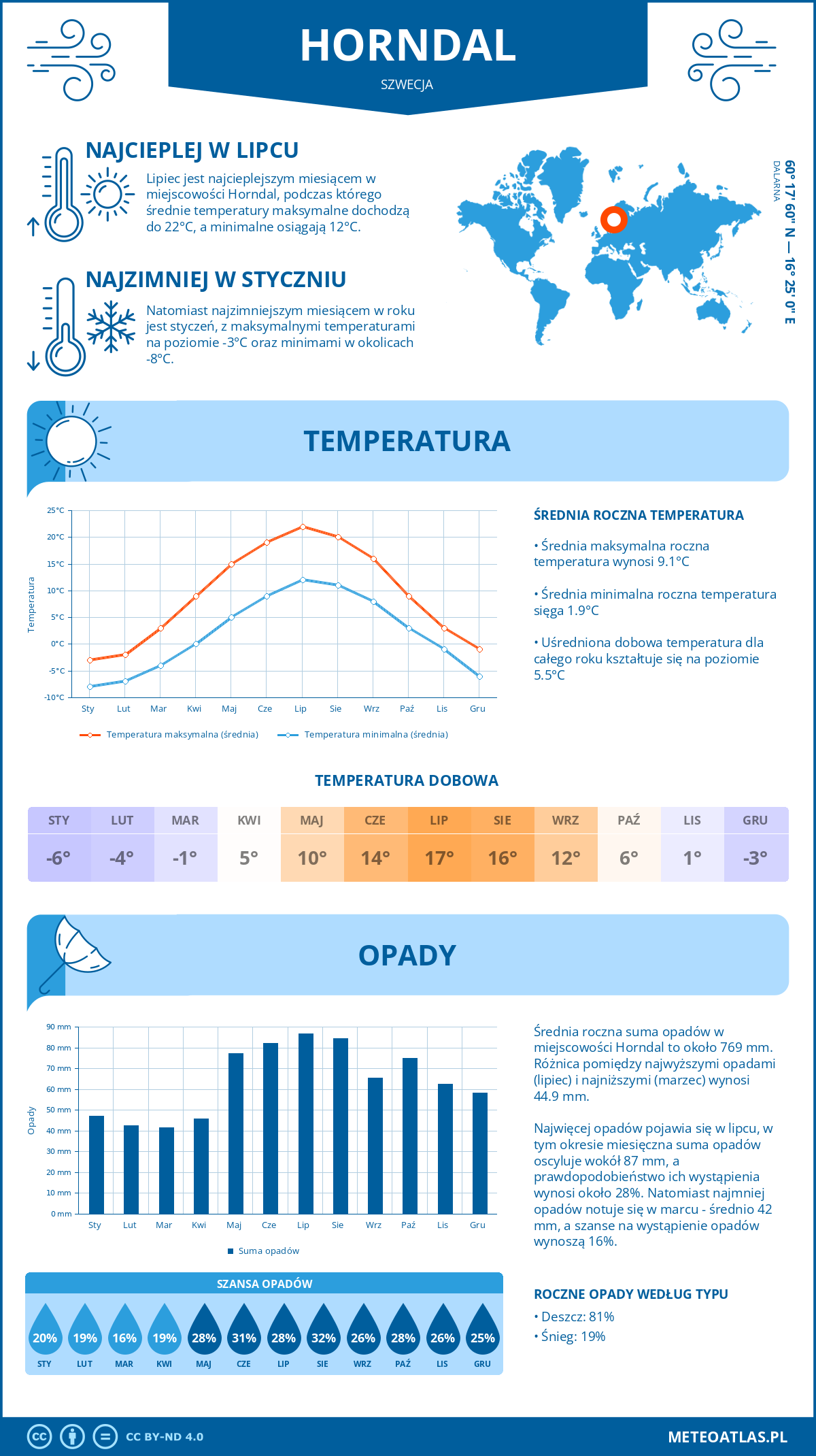Pogoda Horndal (Szwecja). Temperatura oraz opady.