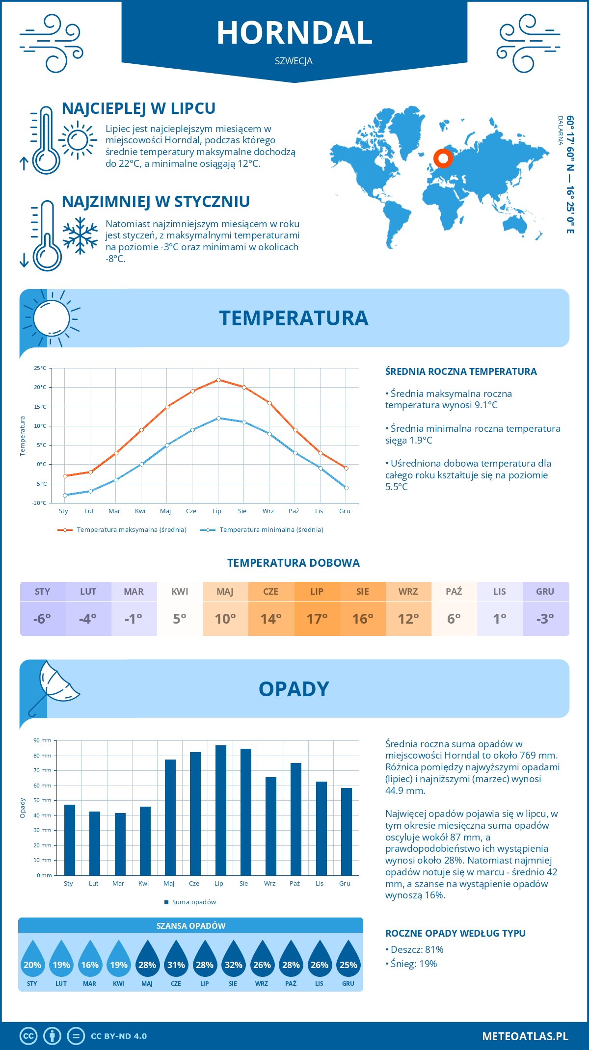 Infografika: Horndal (Szwecja) – miesięczne temperatury i opady z wykresami rocznych trendów pogodowych