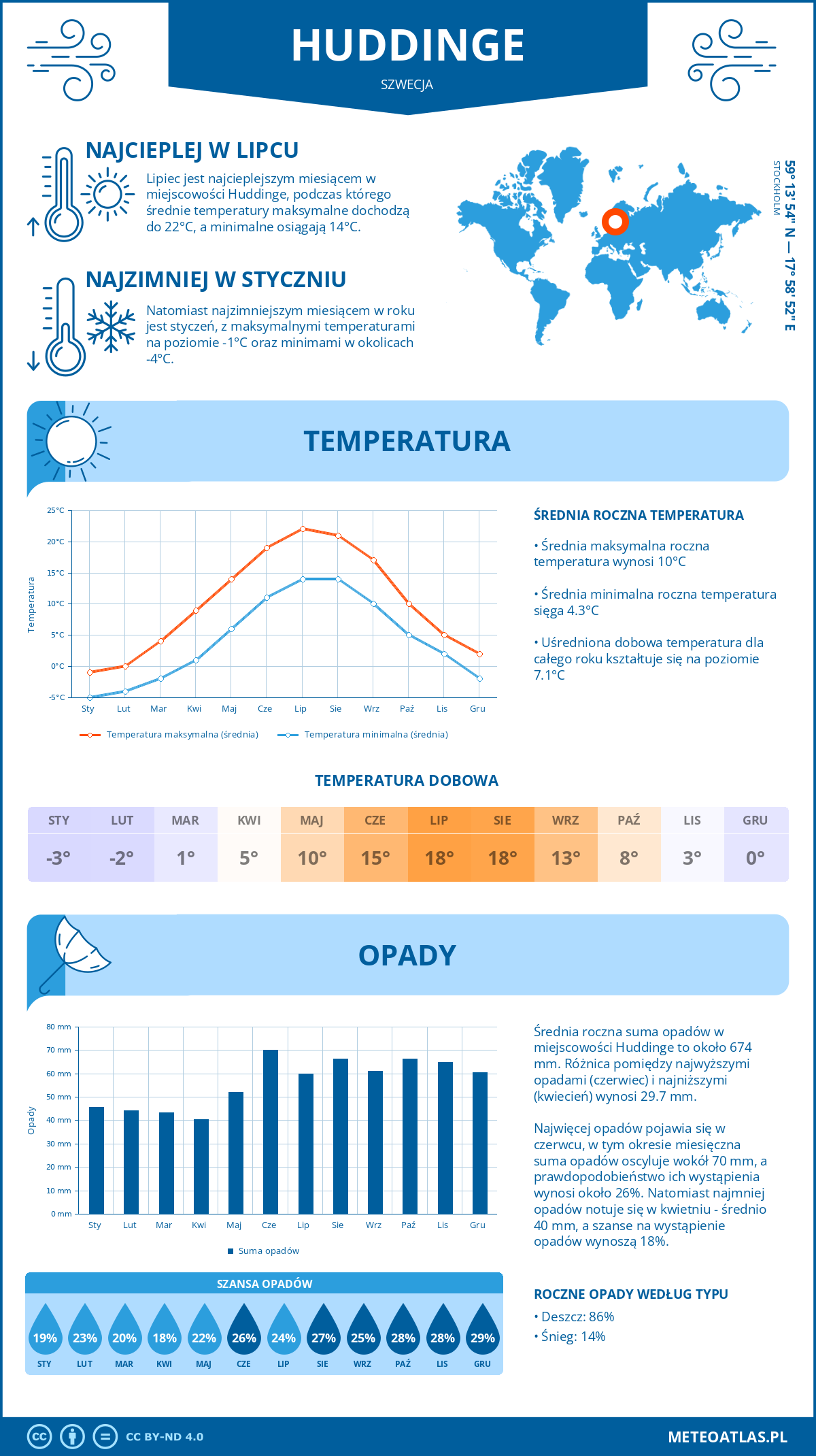 Infografika: Huddinge (Szwecja) – miesięczne temperatury i opady z wykresami rocznych trendów pogodowych