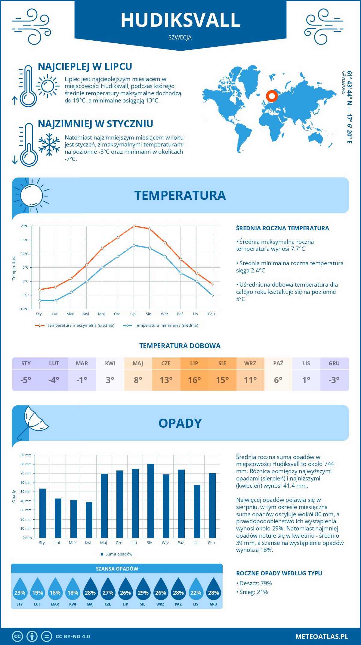 Infografika: Hudiksvall (Szwecja) – miesięczne temperatury i opady z wykresami rocznych trendów pogodowych