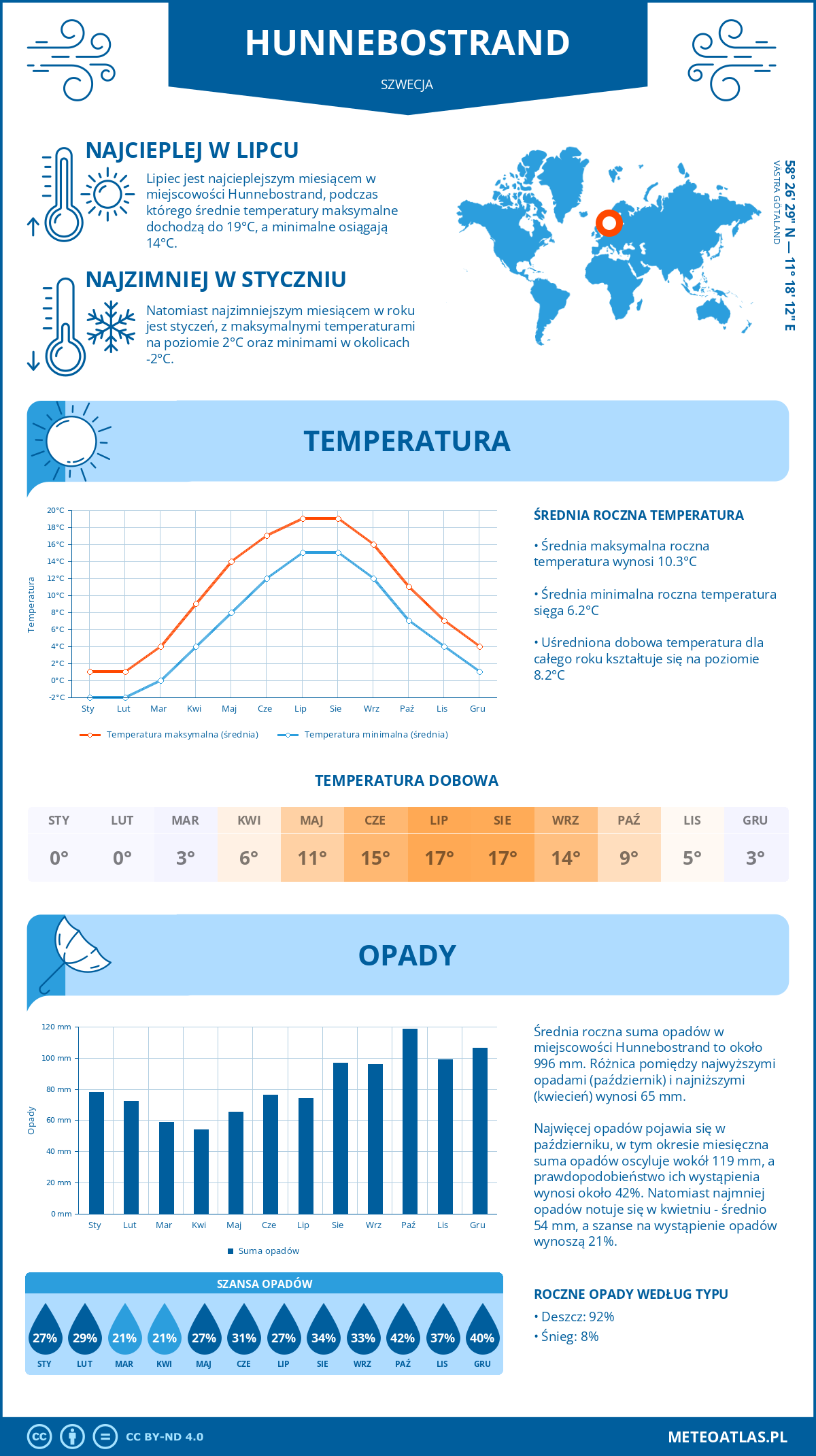 Pogoda Hunnebostrand (Szwecja). Temperatura oraz opady.
