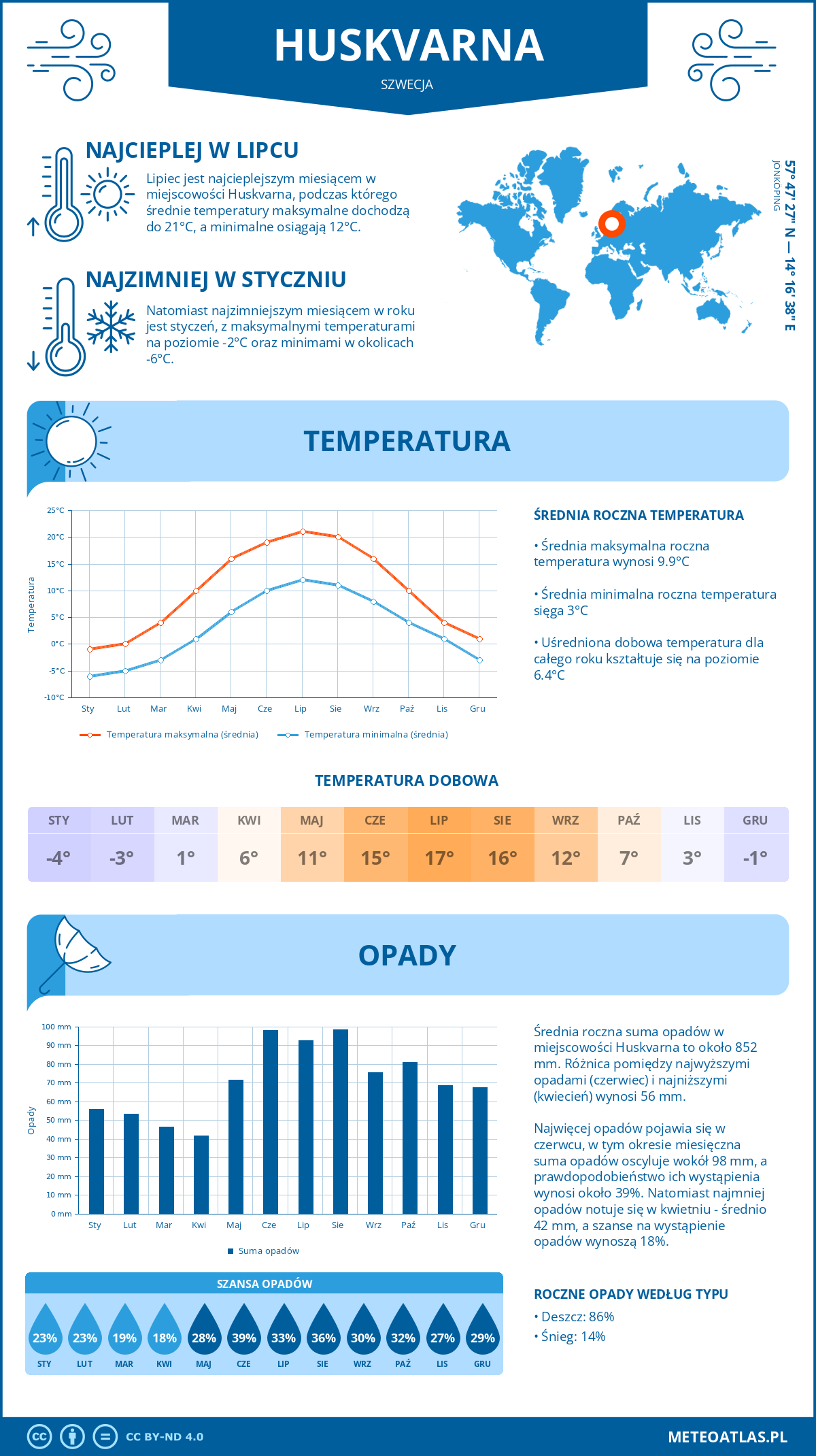 Pogoda Huskvarna (Szwecja). Temperatura oraz opady.