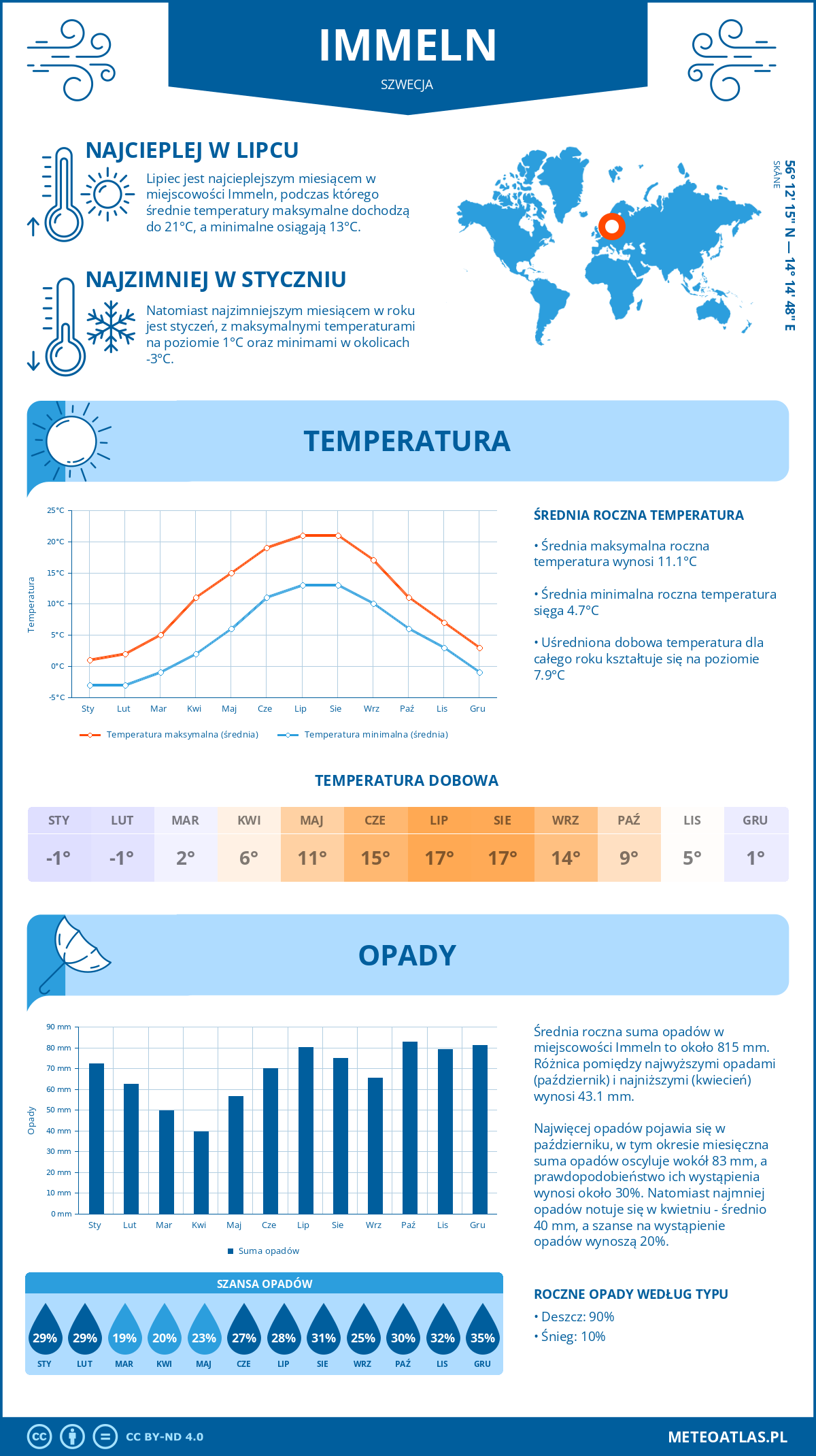 Infografika: Immeln (Szwecja) – miesięczne temperatury i opady z wykresami rocznych trendów pogodowych