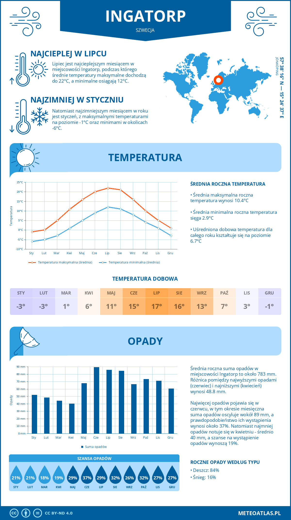 Pogoda Ingatorp (Szwecja). Temperatura oraz opady.