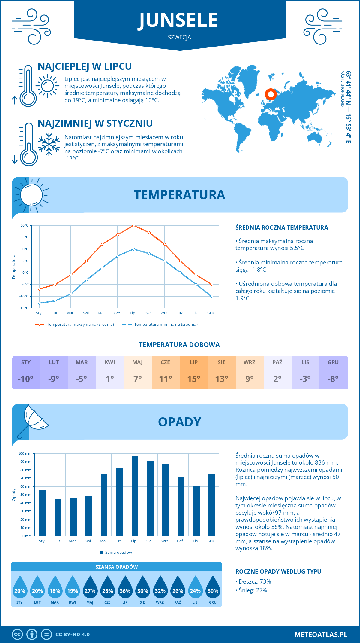 Pogoda Junsele (Szwecja). Temperatura oraz opady.