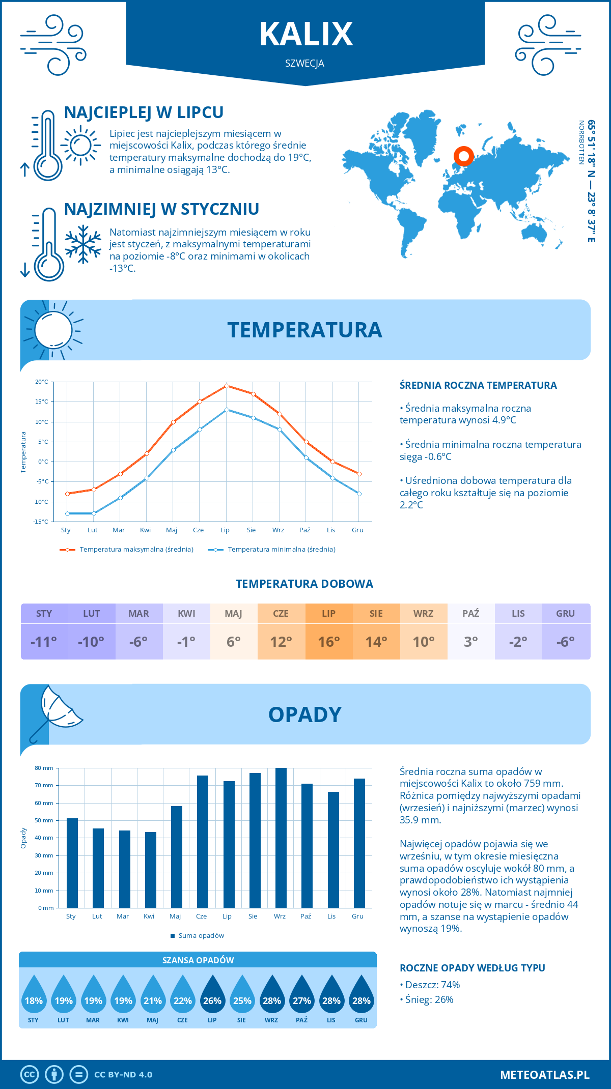 Pogoda Kalix (Szwecja). Temperatura oraz opady.